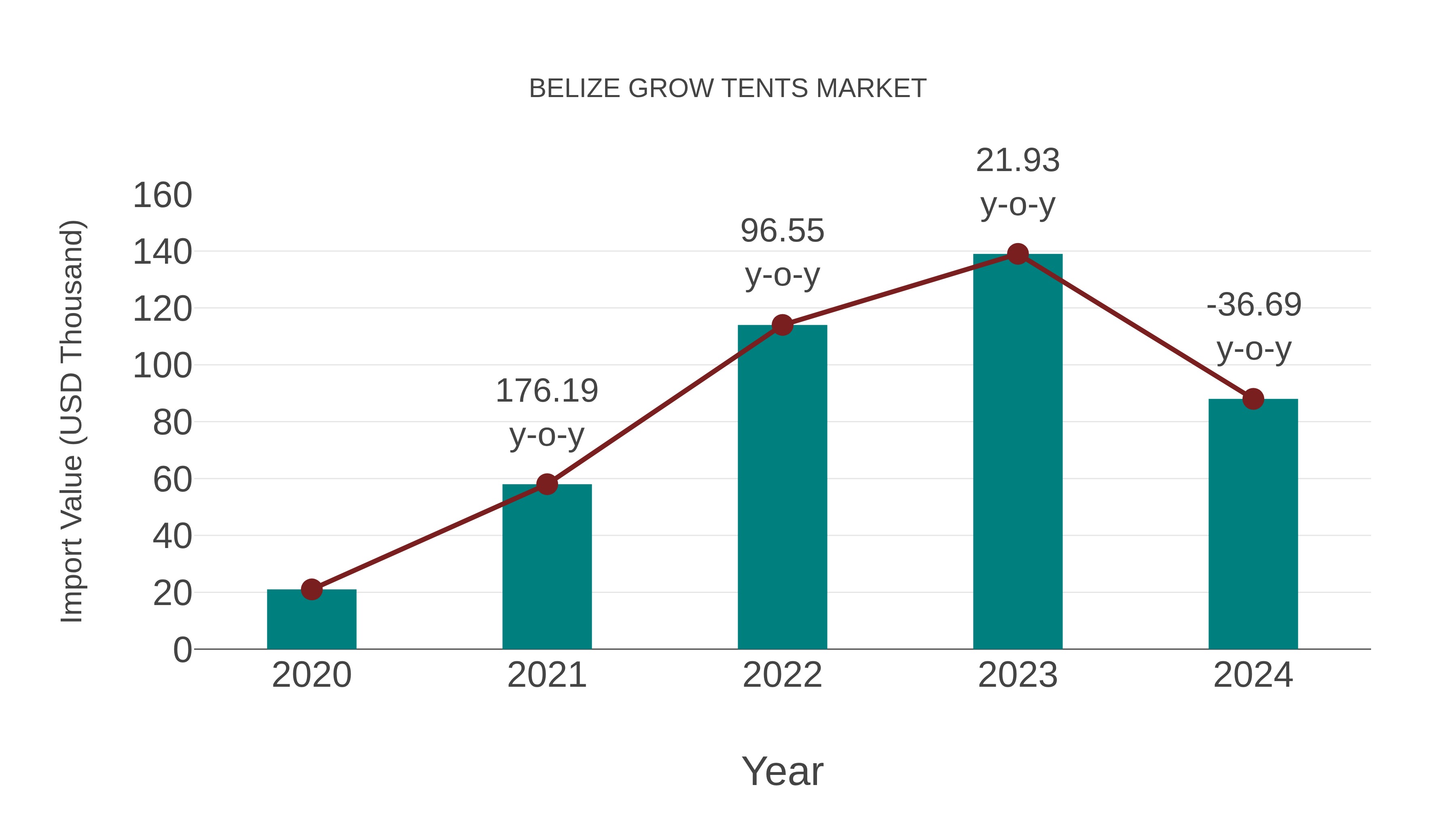  Belize Grow Tents Market: Import Trend Analysis