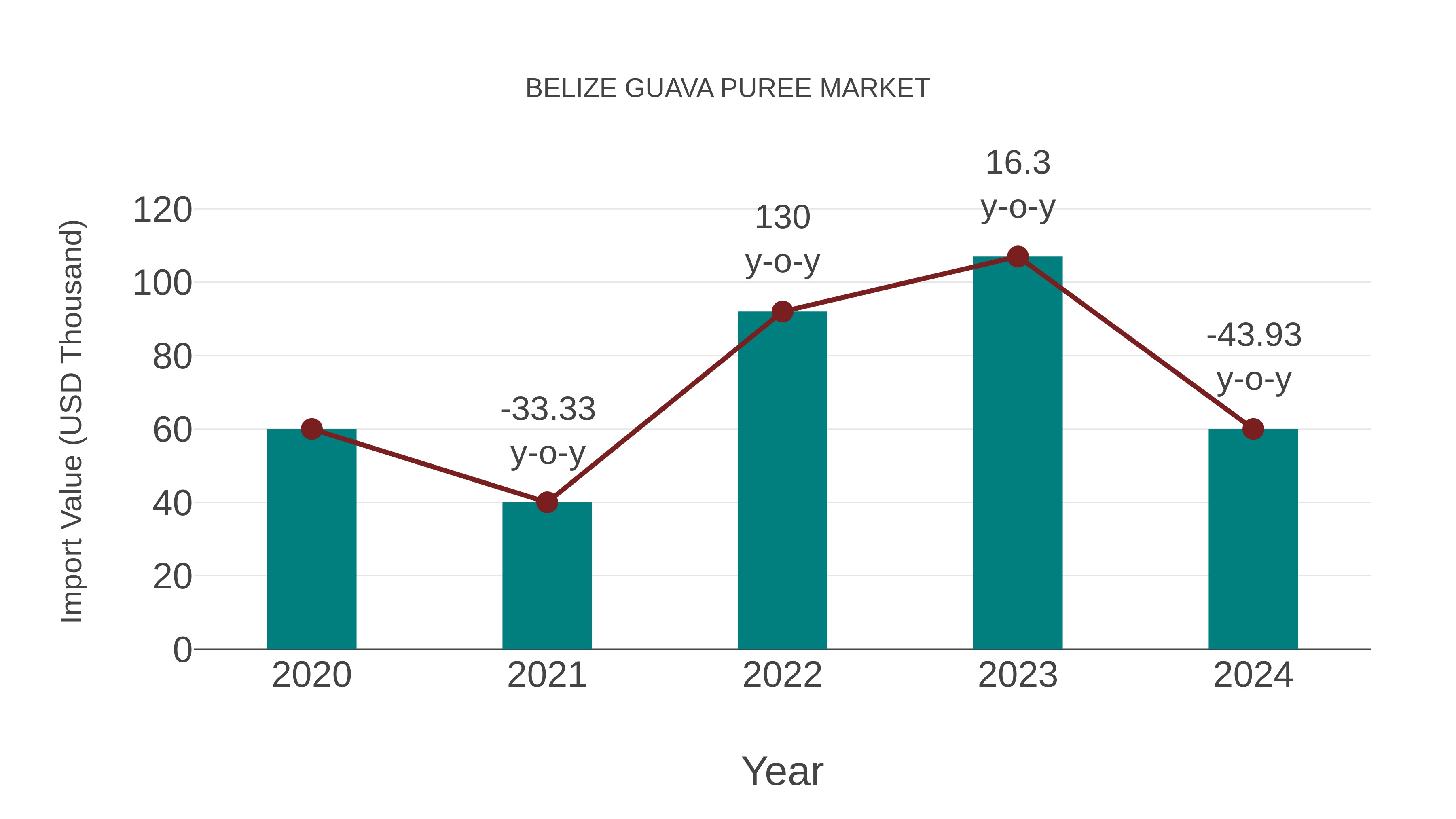  Belize Guava Puree Market: Import Trend Analysis
