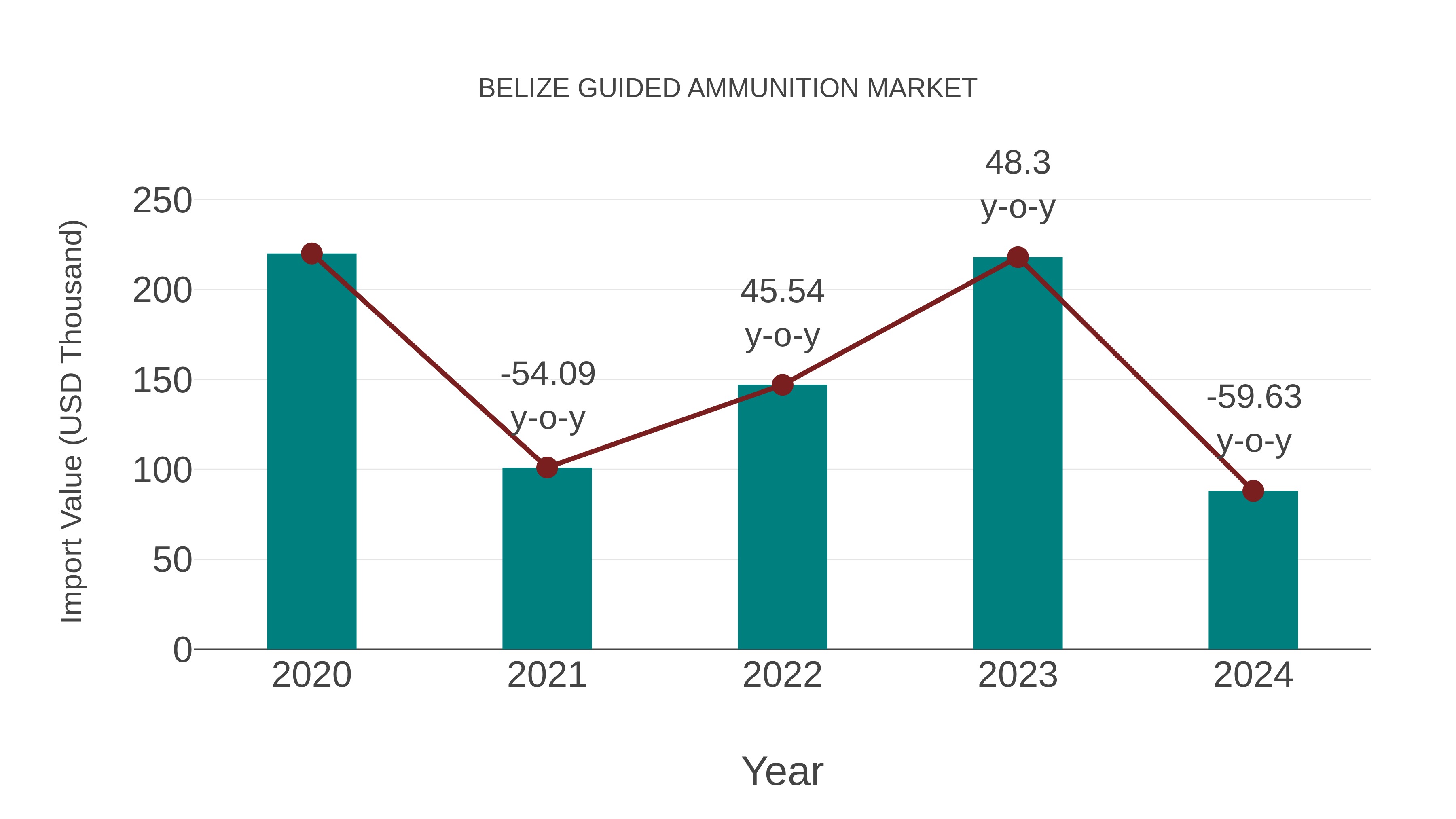Belize Guided Ammunition Market: Import Trend Analysis