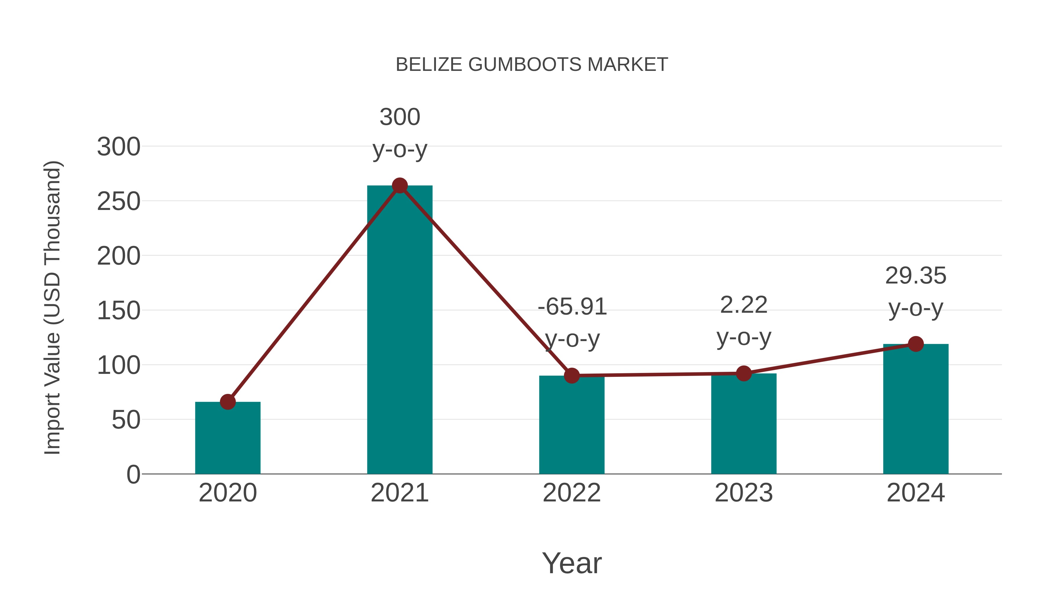  Belize Gumboots Market: Import Trend Analysis