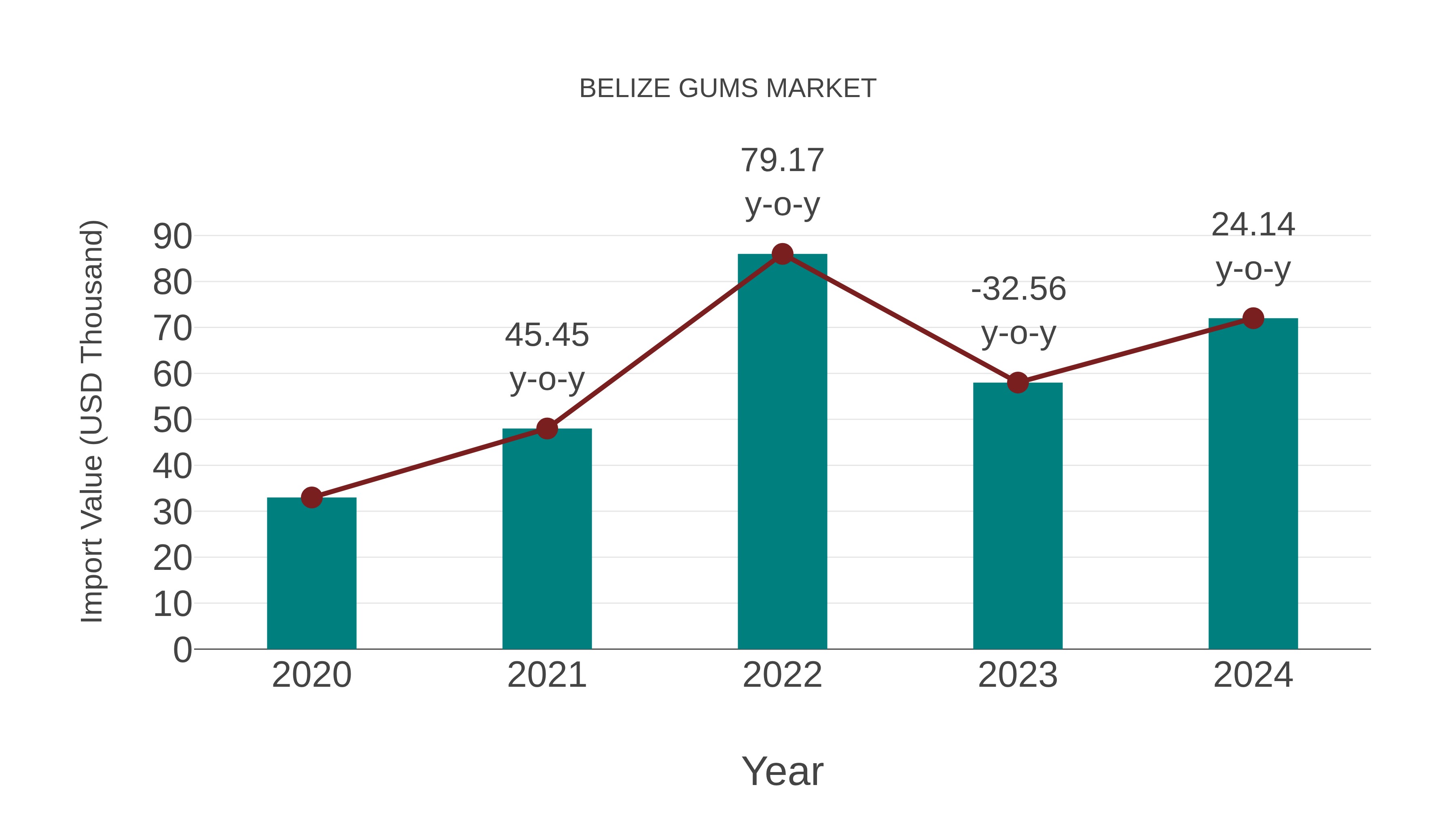  Belize Gums Market: Import Trend Analysis
