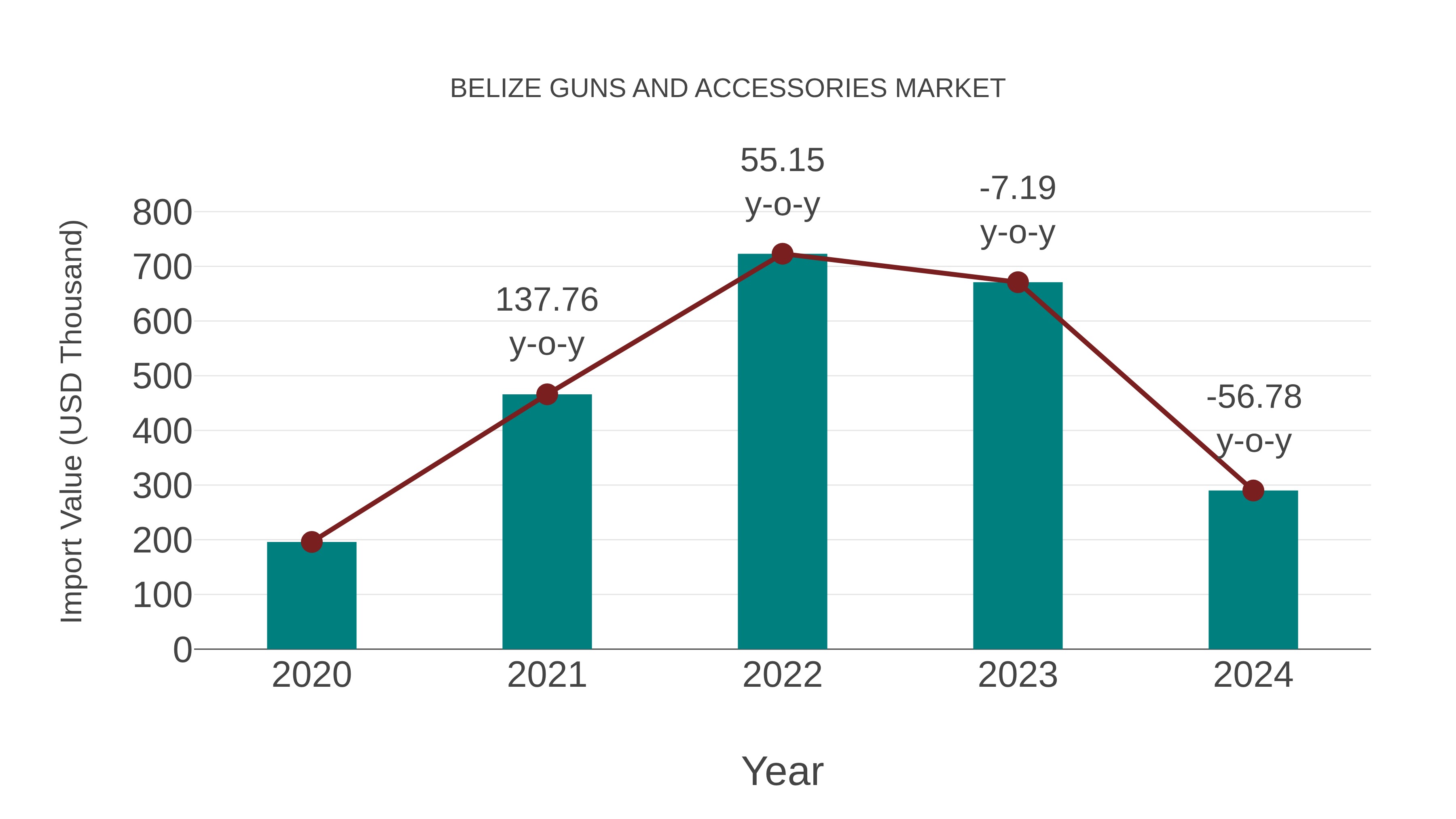  Belize Guns and Accessories Market: Import Trend Analysis
