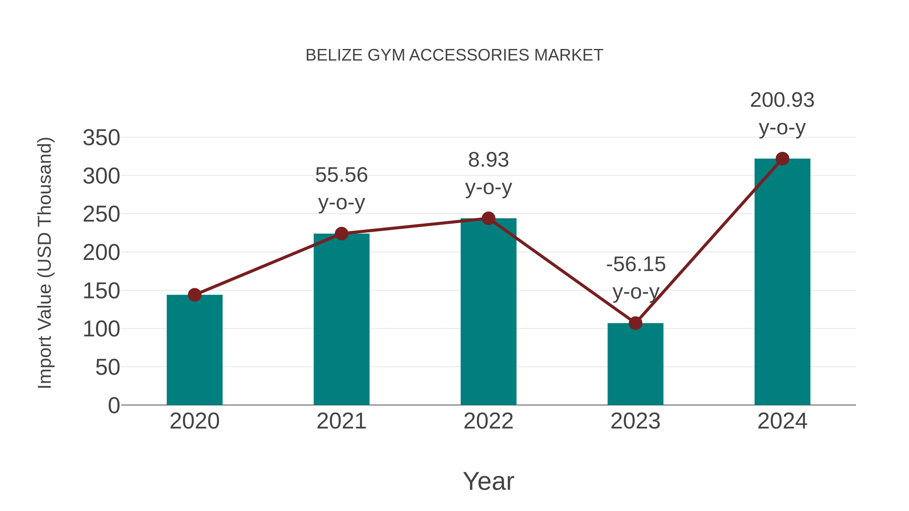  Belize Gym Accessories Market: Import Trend Analysis