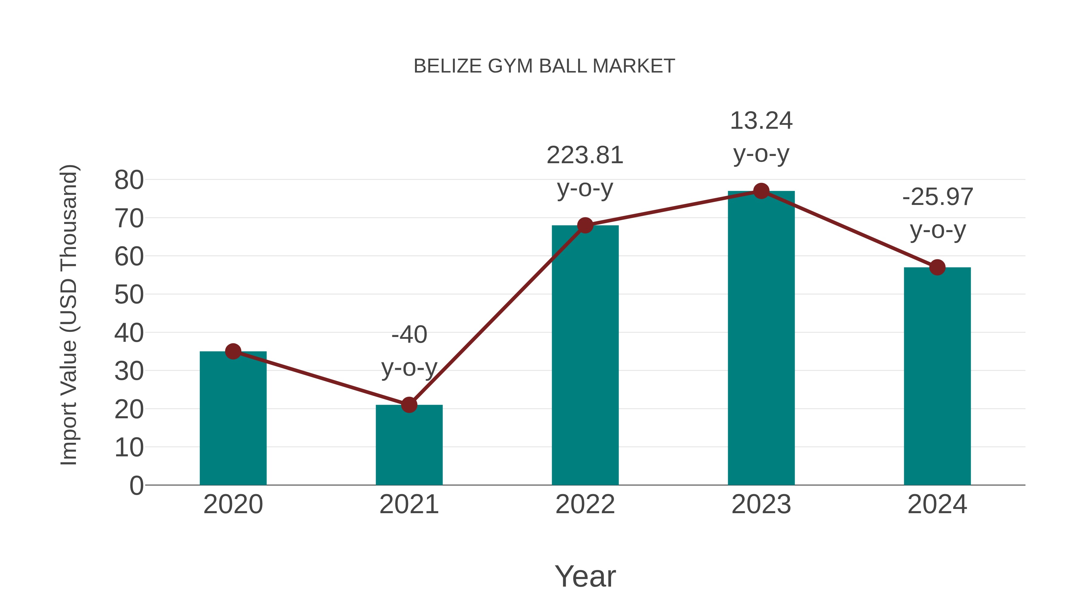  Belize Gym Ball Market: Import Trend Analysis