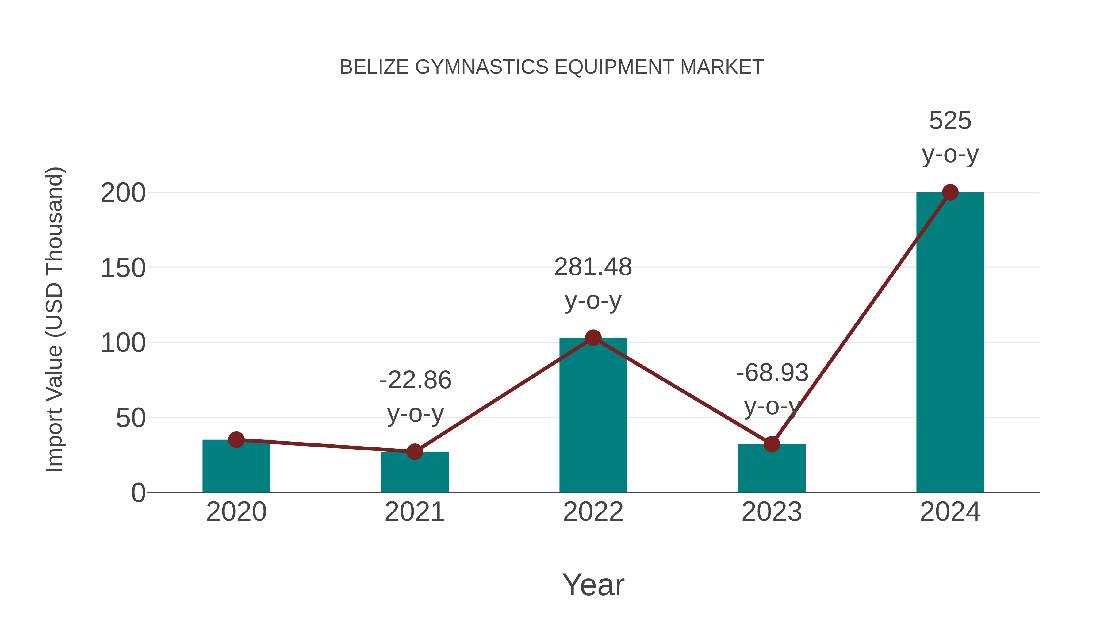  Belize Gymnastics Equipment Market: Import Trend Analysis