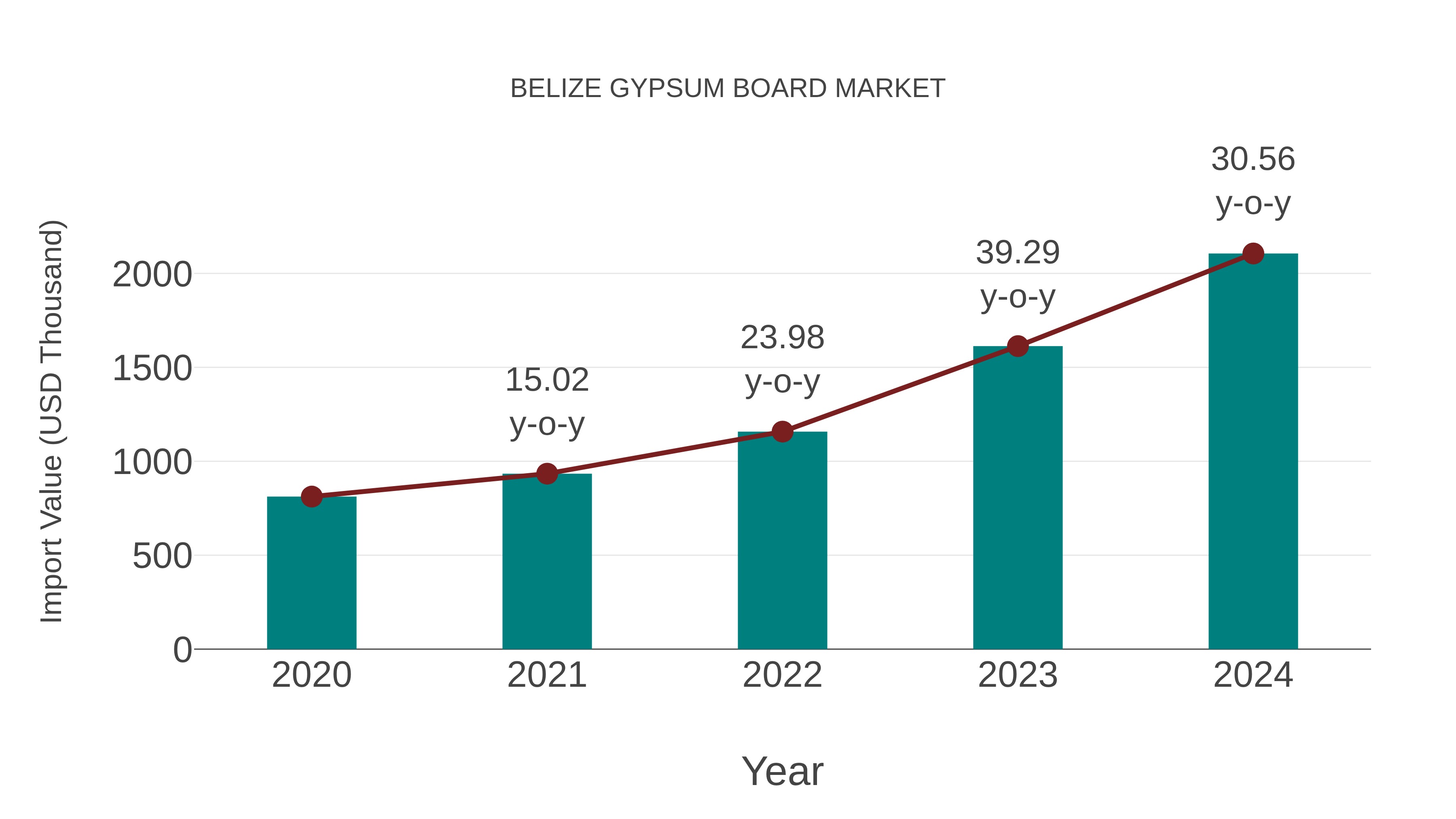 Belize Gypsum Board Market: Import Trend Analysis