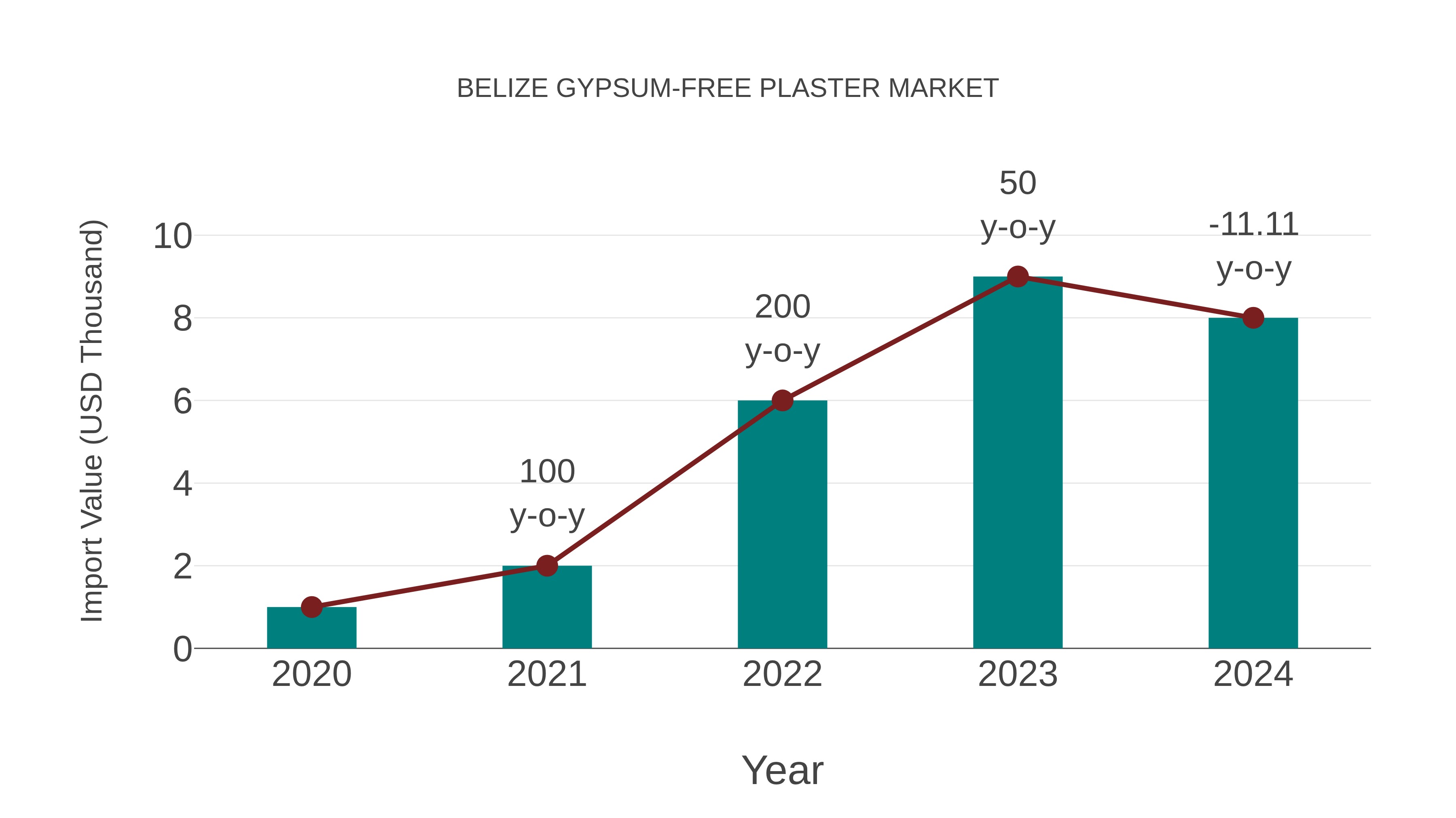  Belize Gypsum-free Plaster Market: Import Trend Analysis