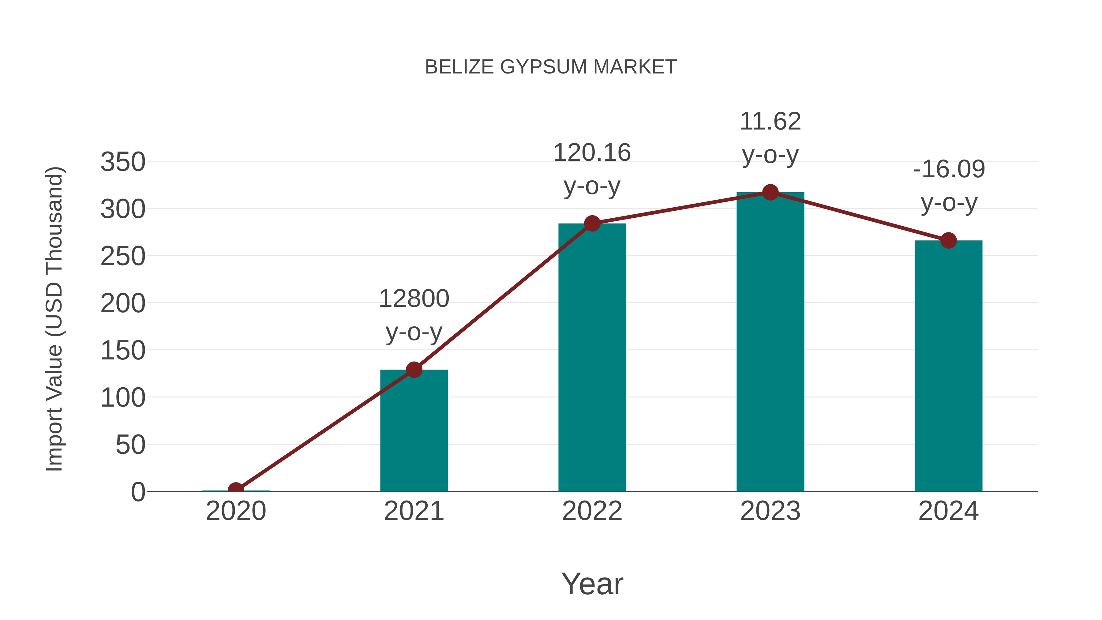  Belize Gypsum Market: Import Trend Analysis