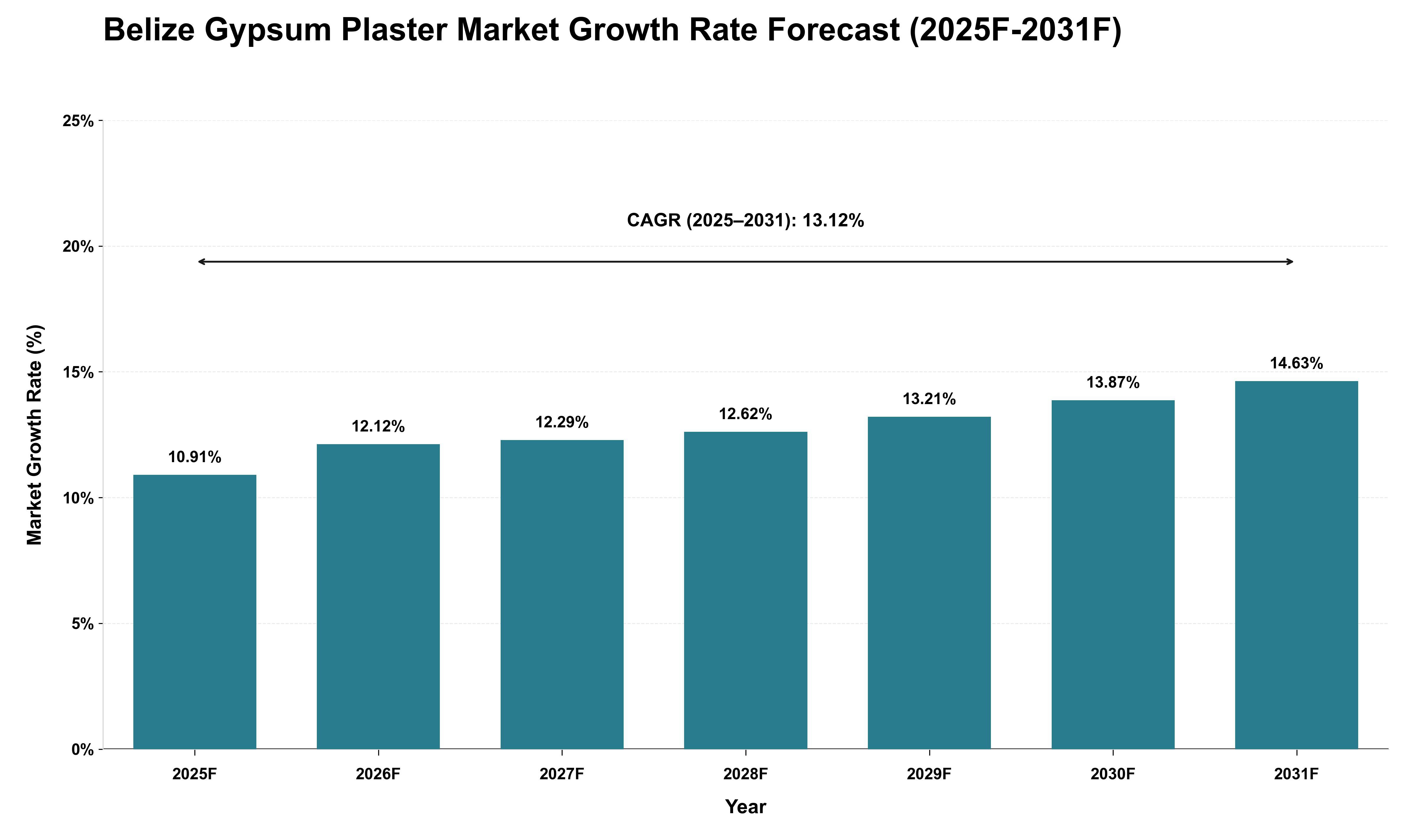 Belize Gypsum Plaster Market Growth Rate Analysis (2025 - 2031)