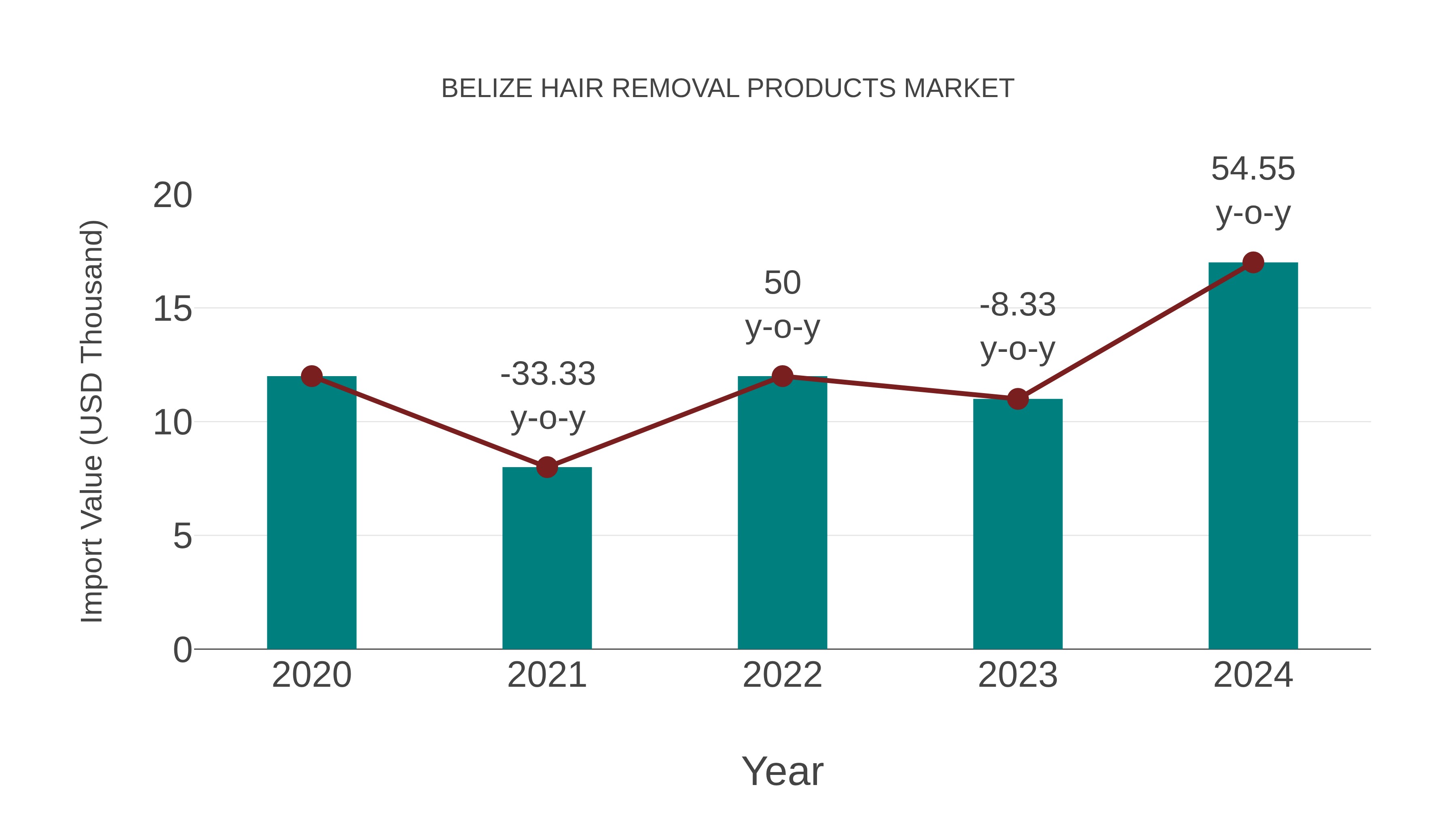  Belize Hair Removal Products Market: Import Trend Analysis
