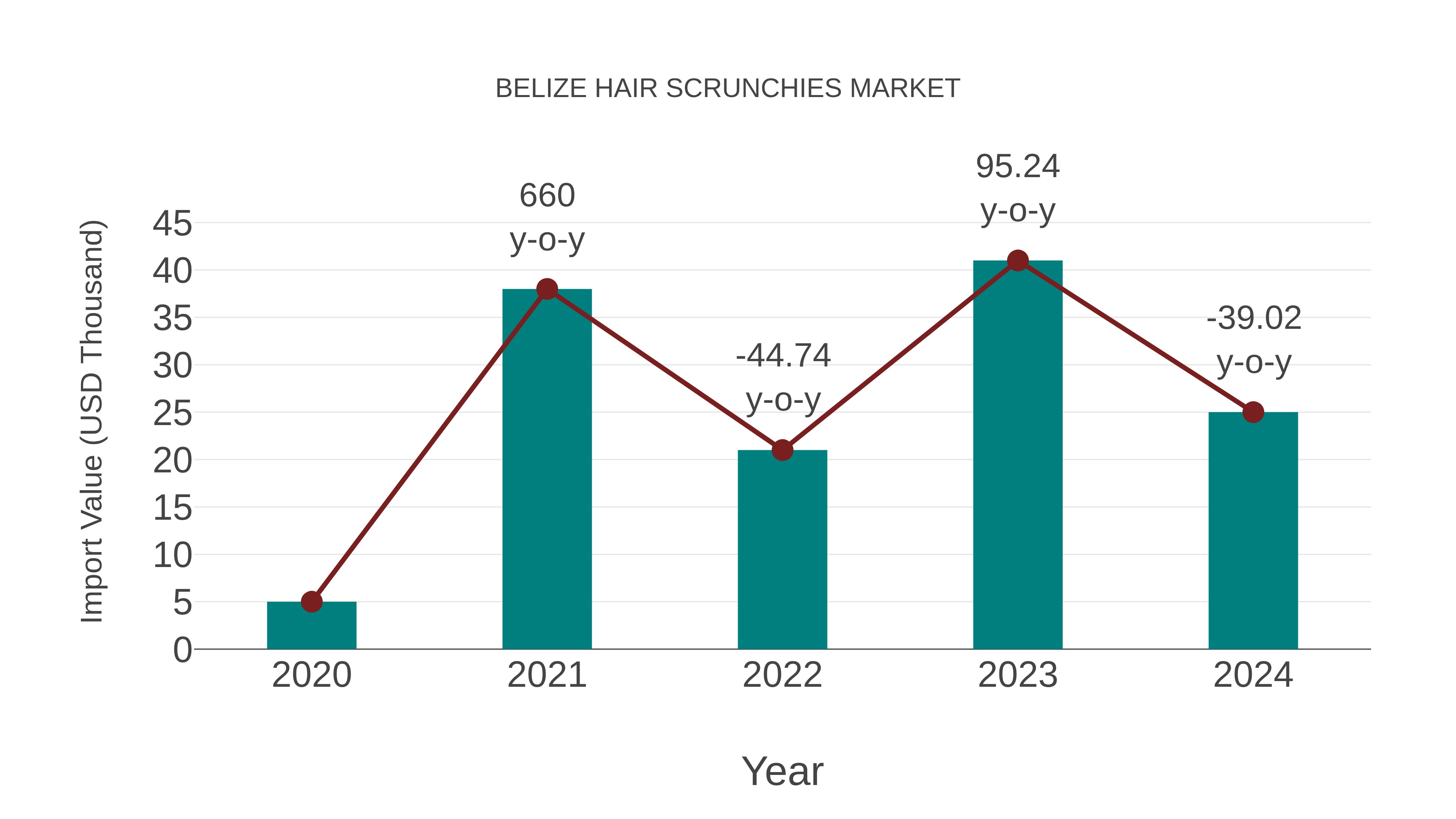  Belize Hair Scrunchies Market: Import Trend Analysis