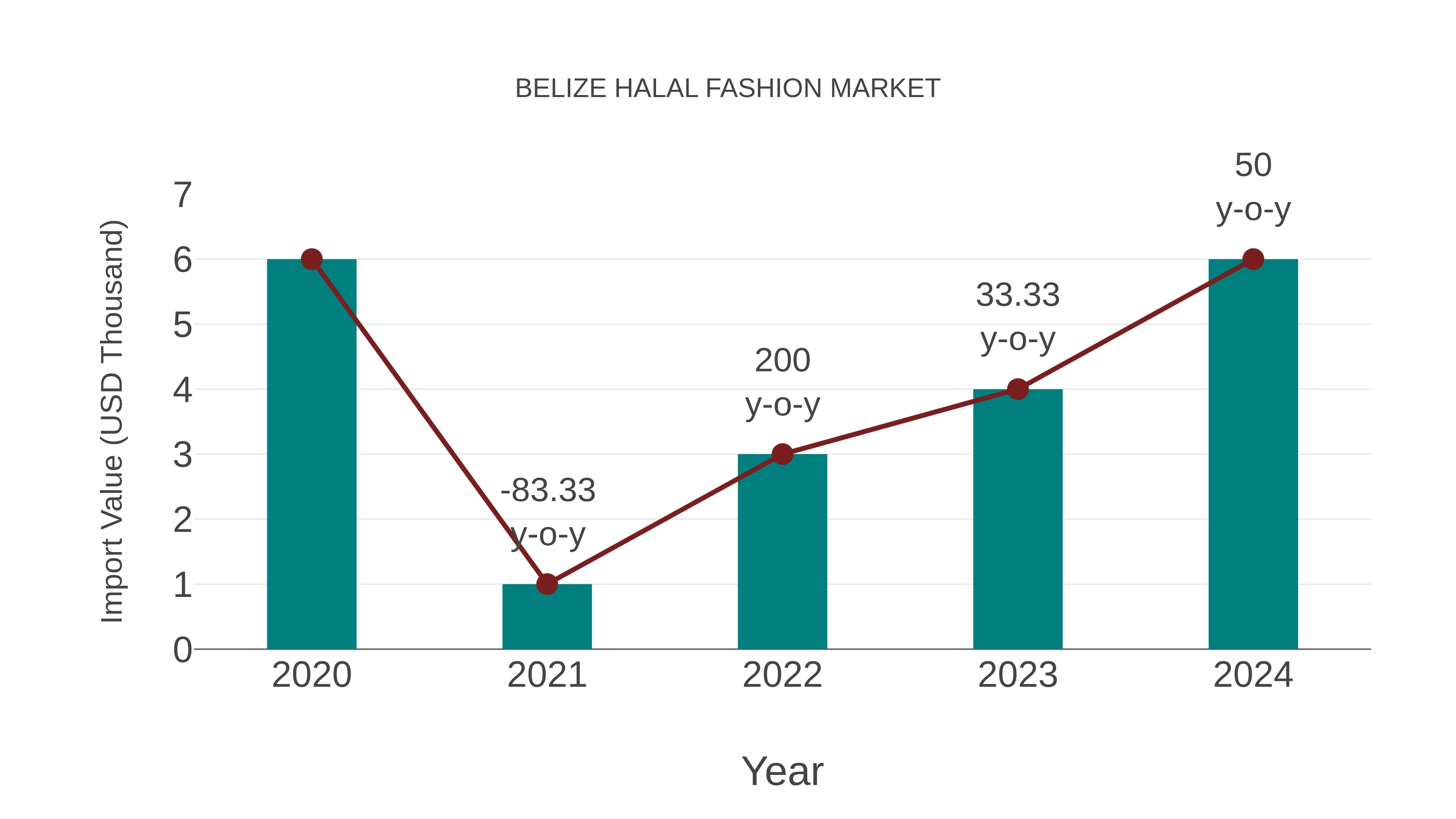  Belize Halal Fashion Market: Import Trend Analysis
