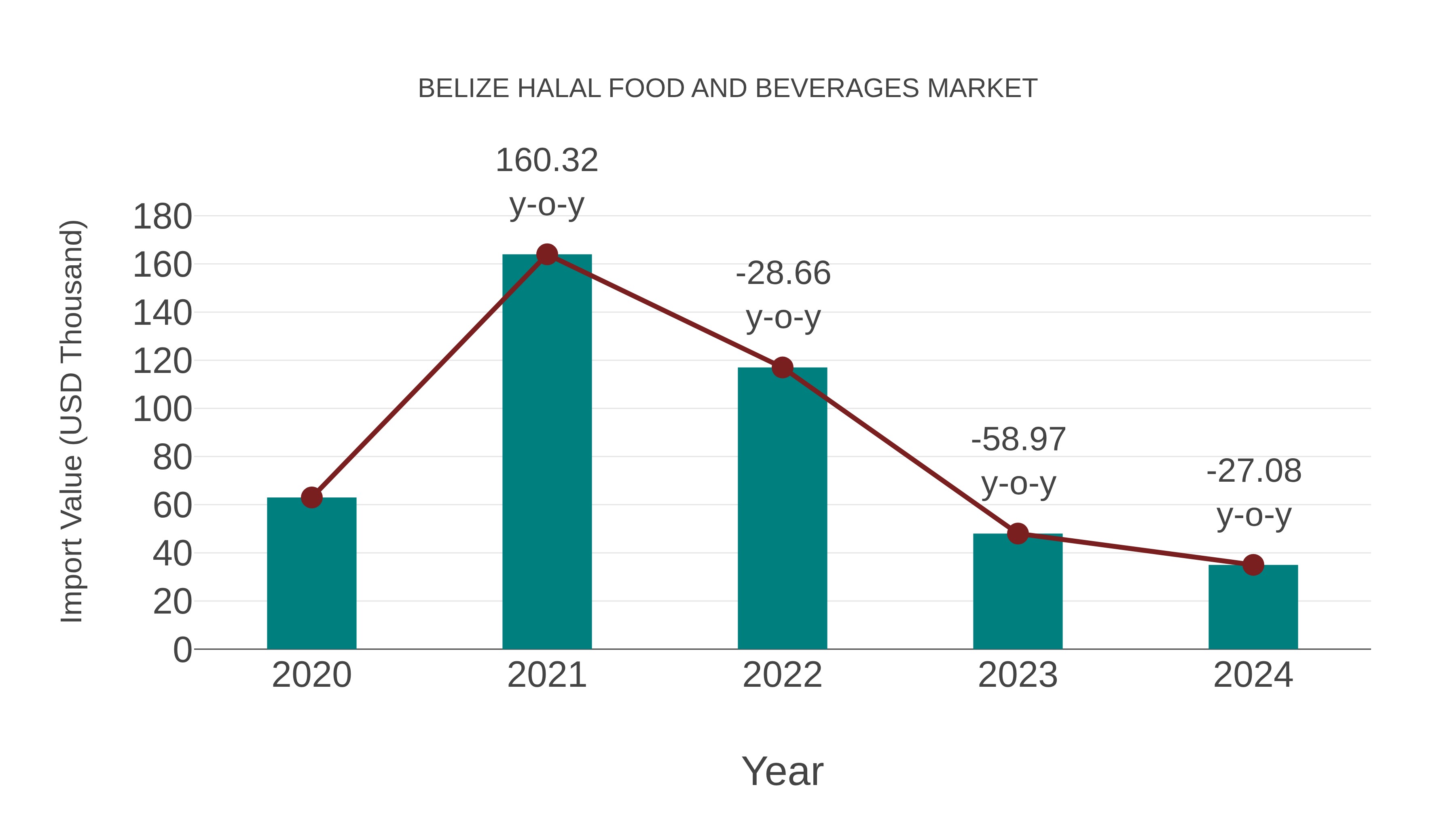 Belize Halal Food and Beverages Market: Import Trend Analysis