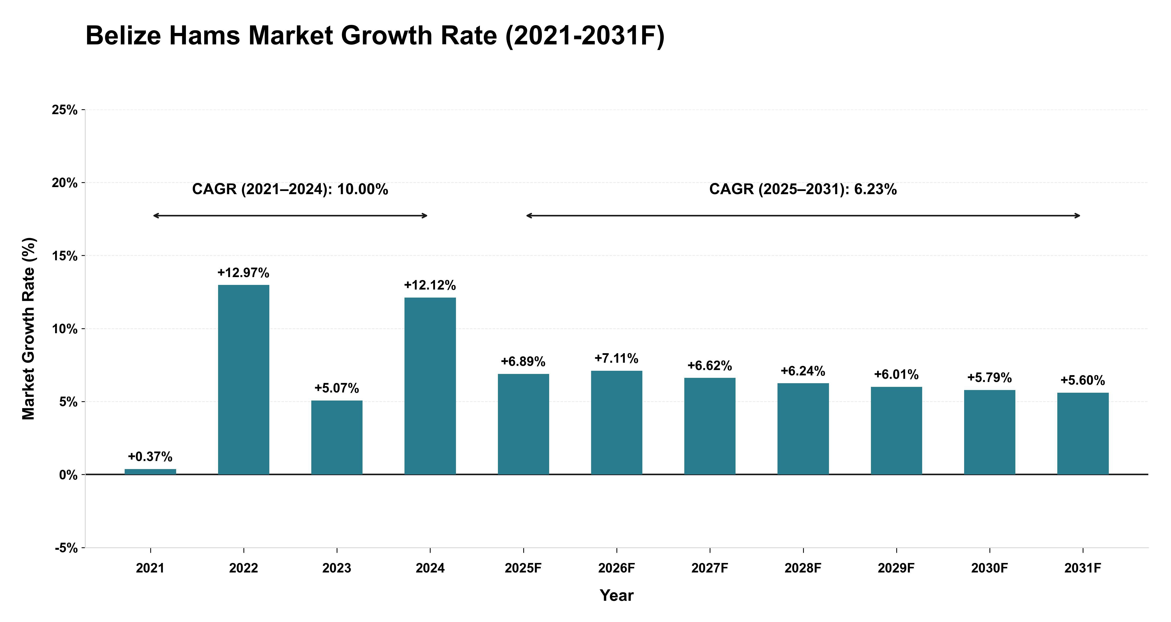 Belize Hams Market Year-wise Growth Rate (2021-2031F)