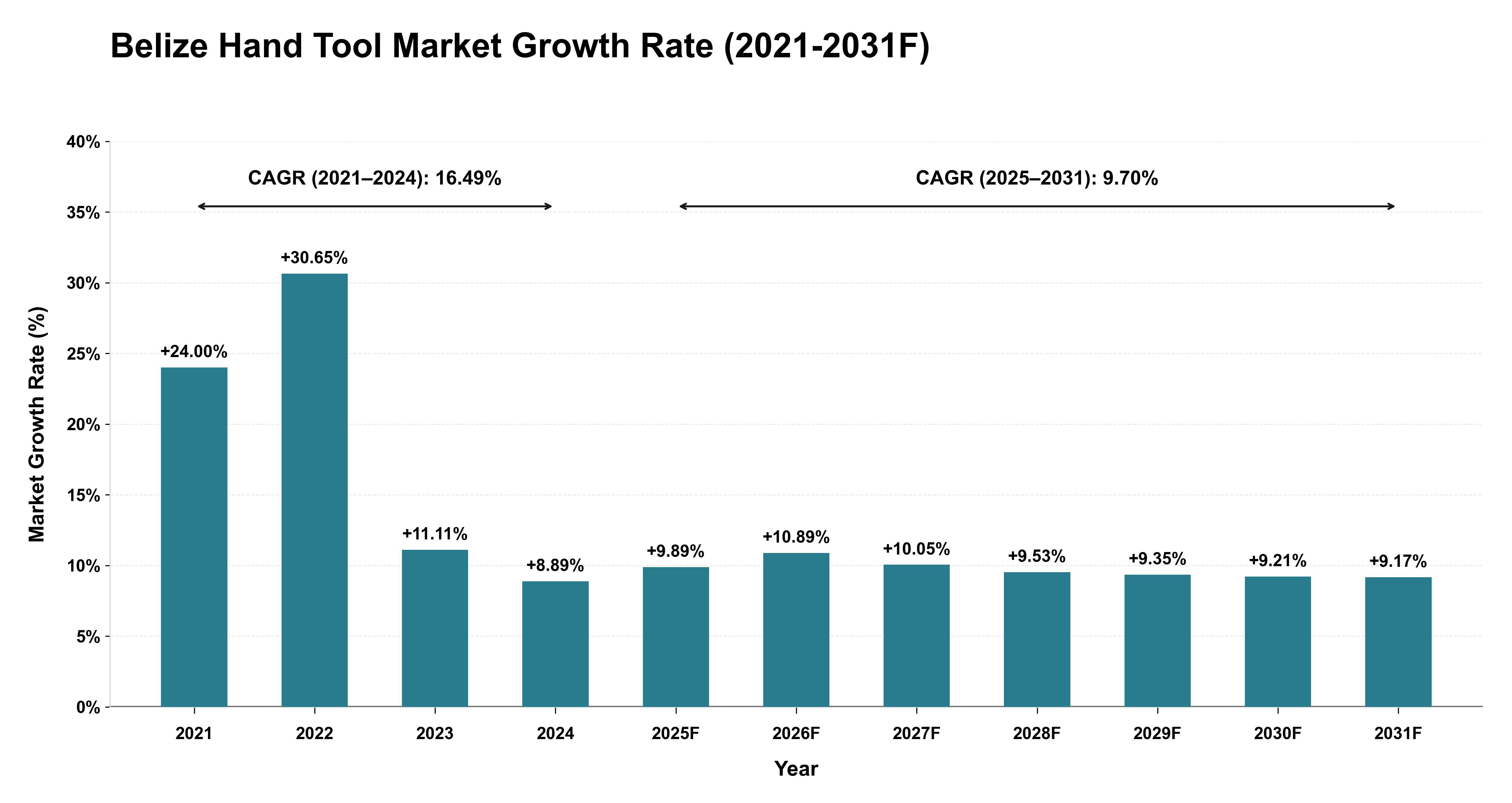 Belize Hand Tool Market Year-wise Growth Rate (2021-2031F)