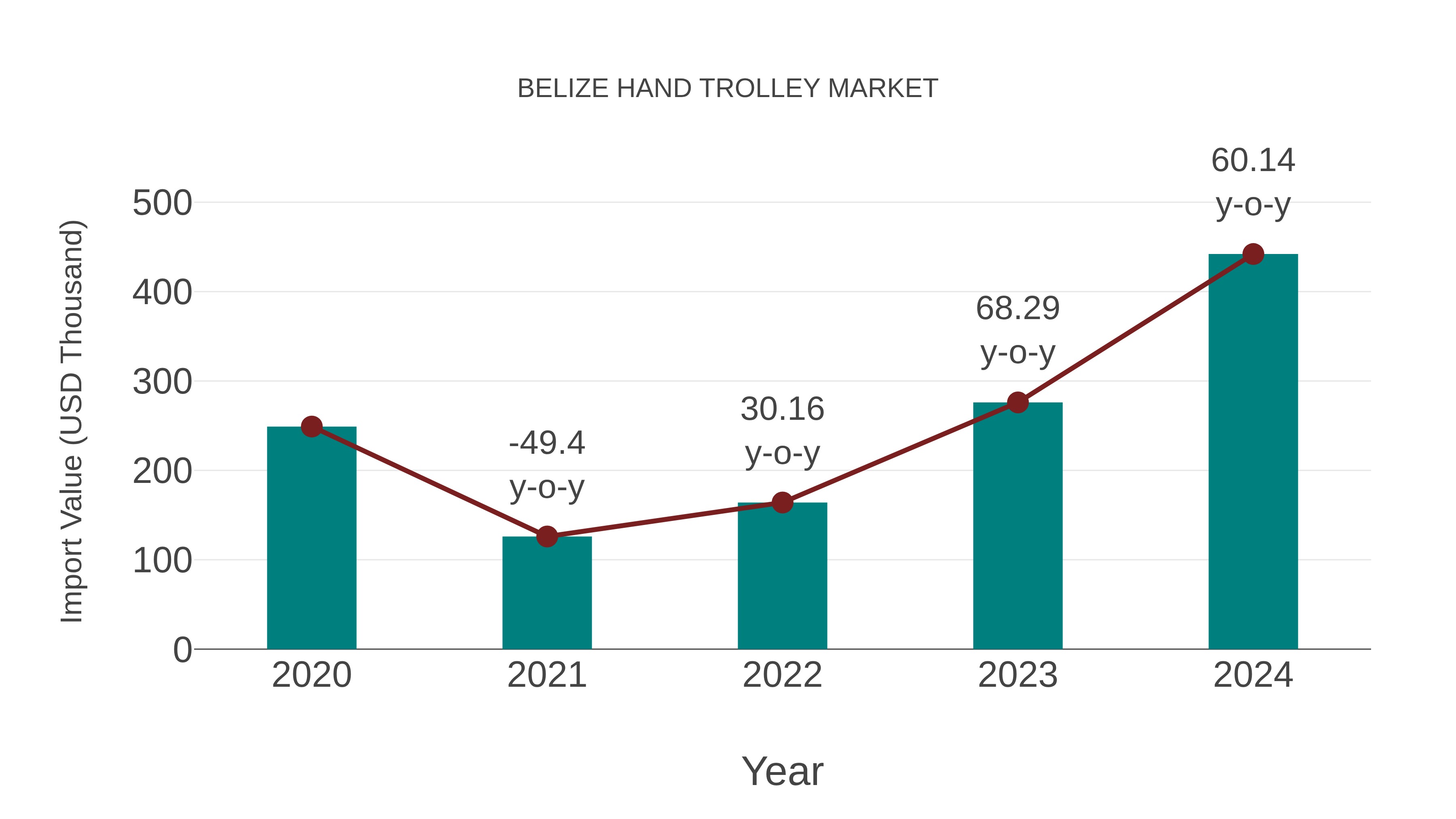 Belize Hand Trolley Market: Import Trend Analysis