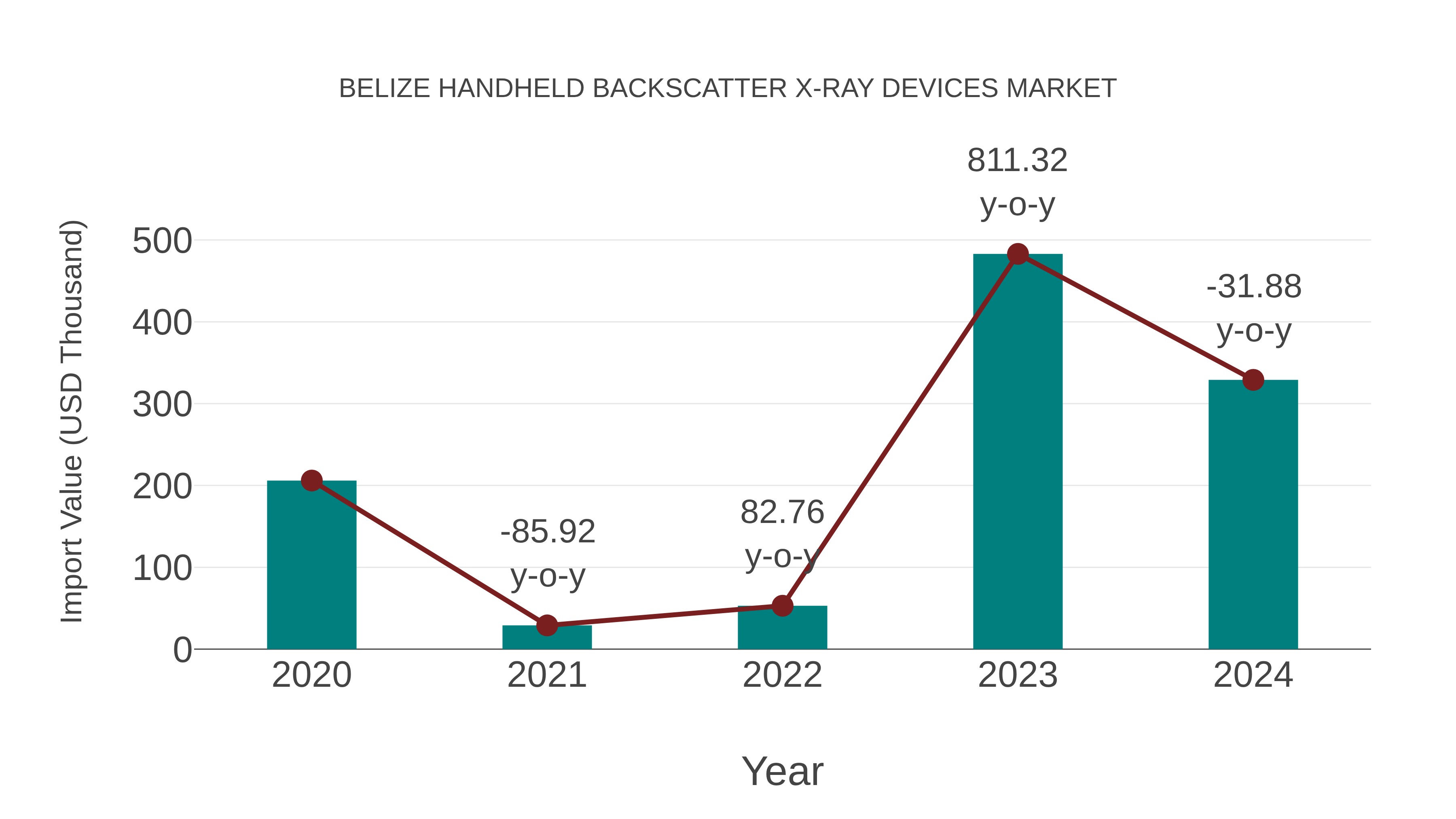  Belize Handheld Backscatter X-ray Devices Market: Import Trend Analysis