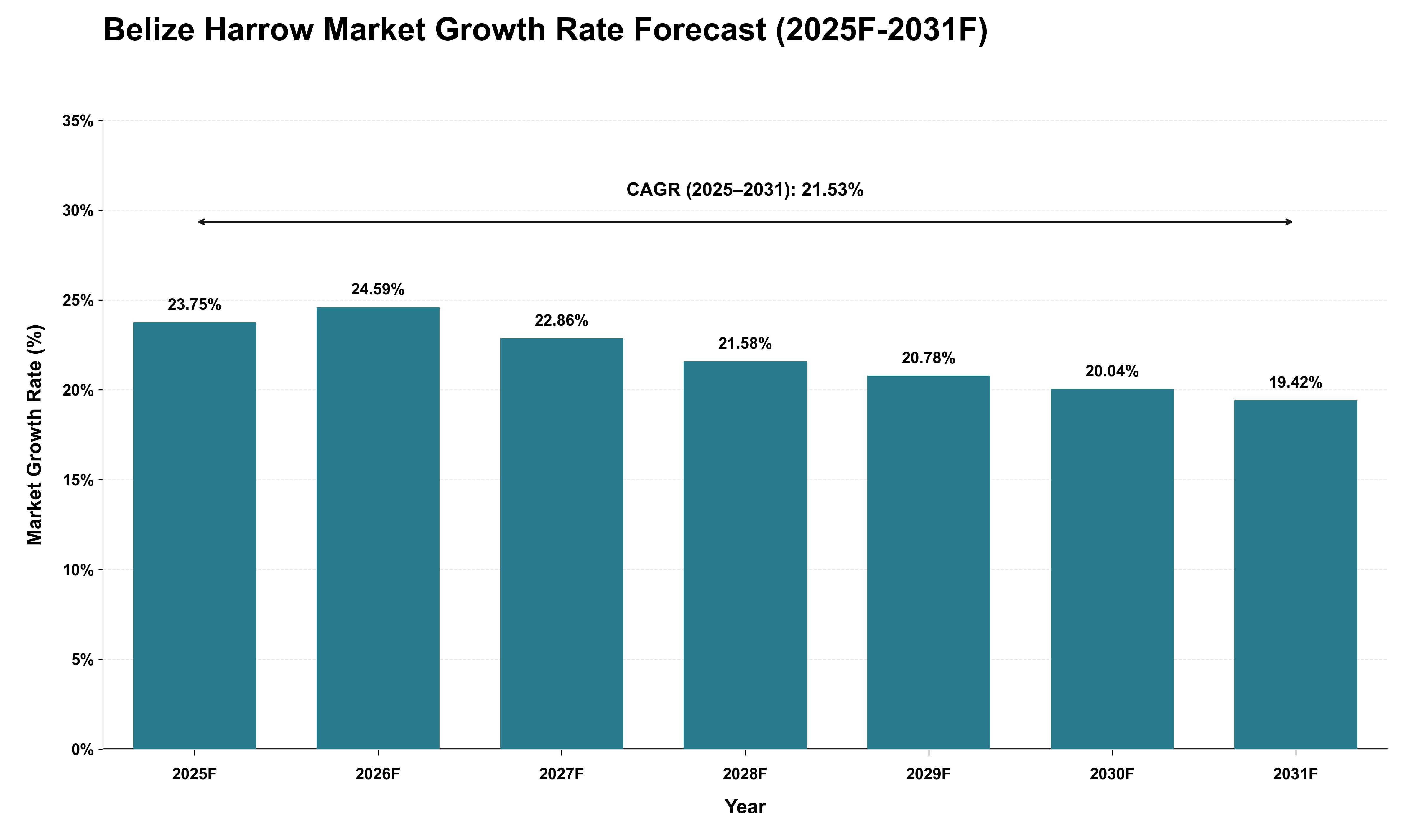 Belize Harrow Market Growth Rate Analysis (2025 - 2031)
