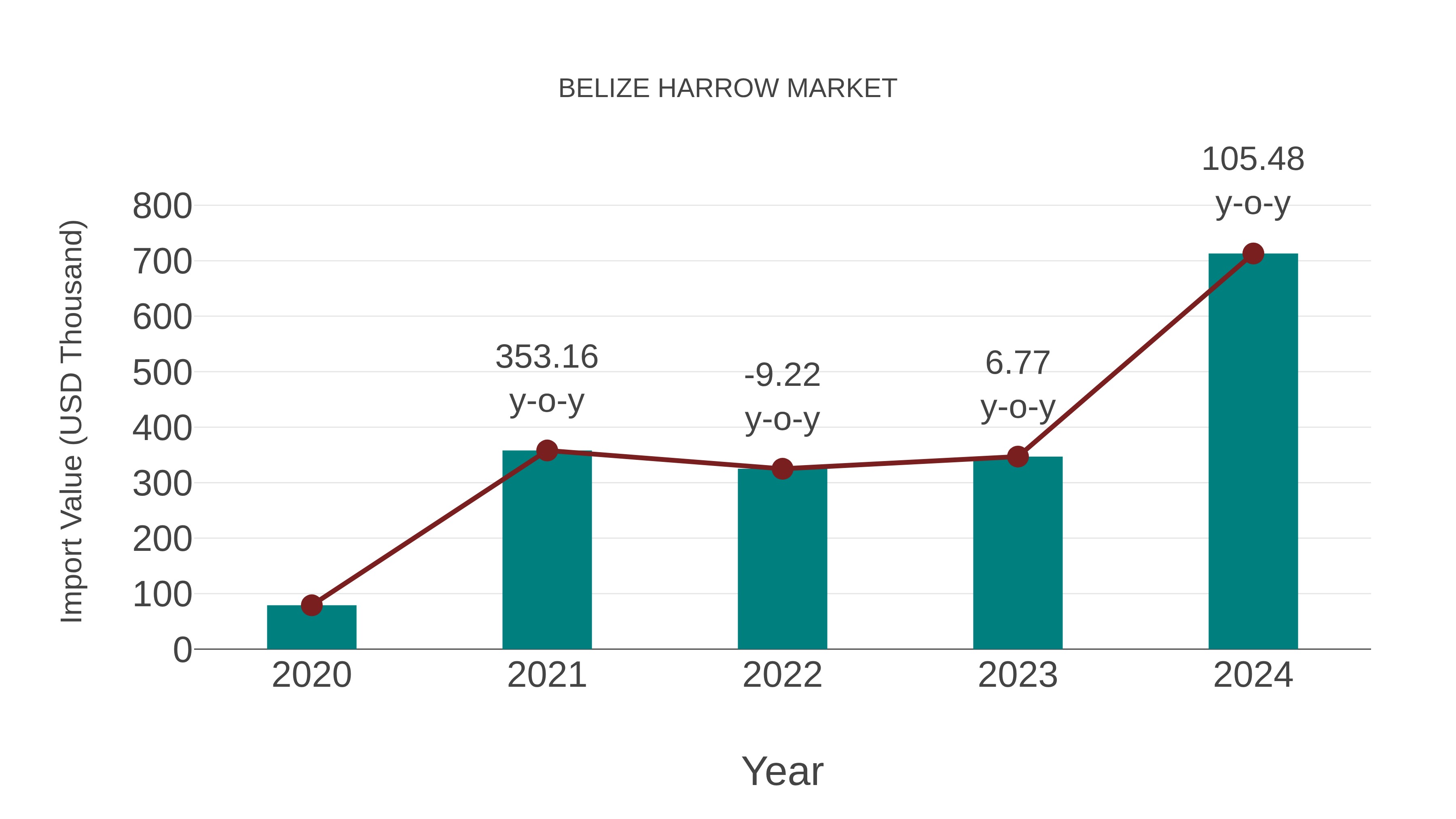 Belize Harrow Market: Import Trend Analysis