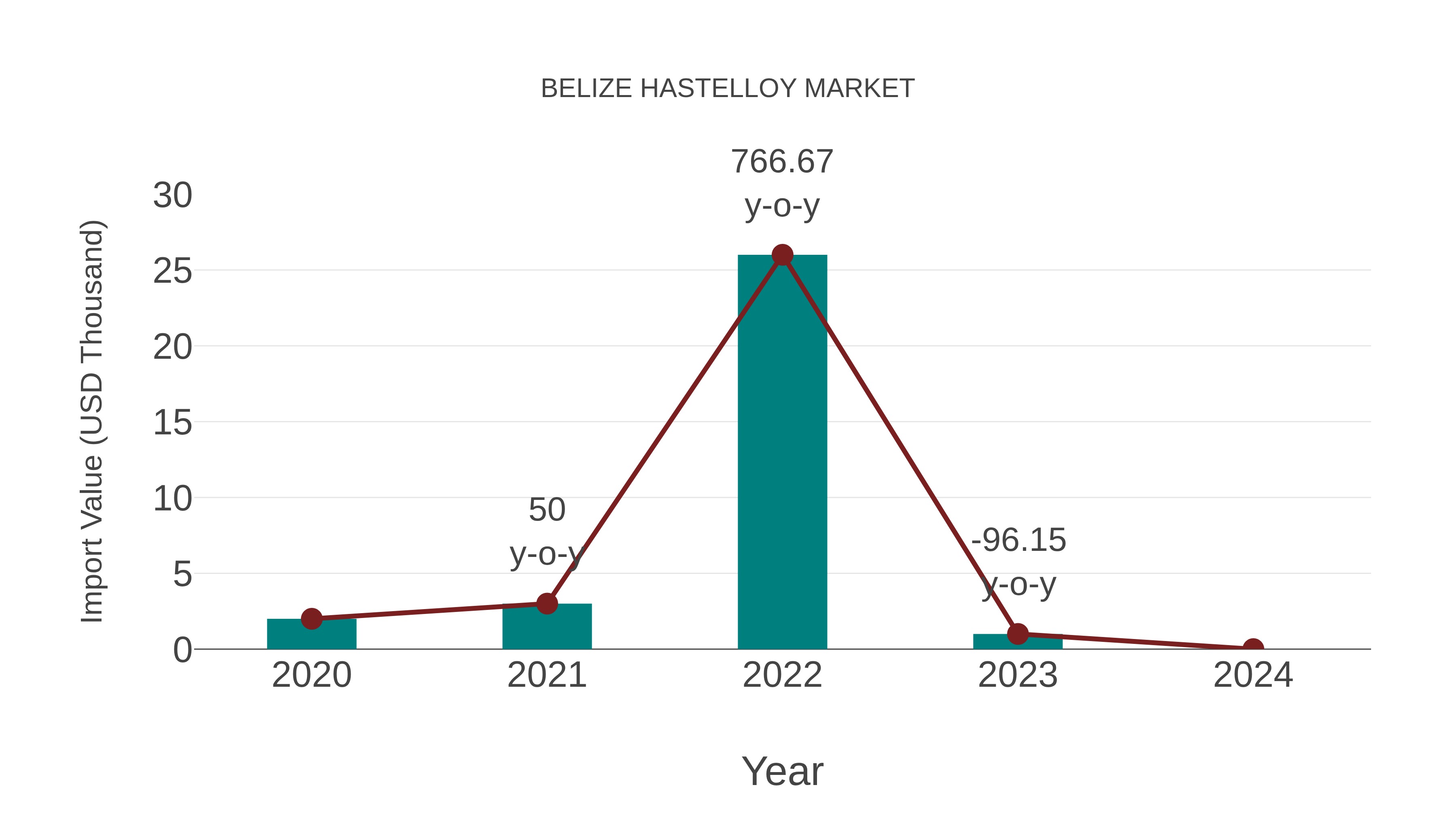  Belize Hastelloy Market: Import Trend Analysis