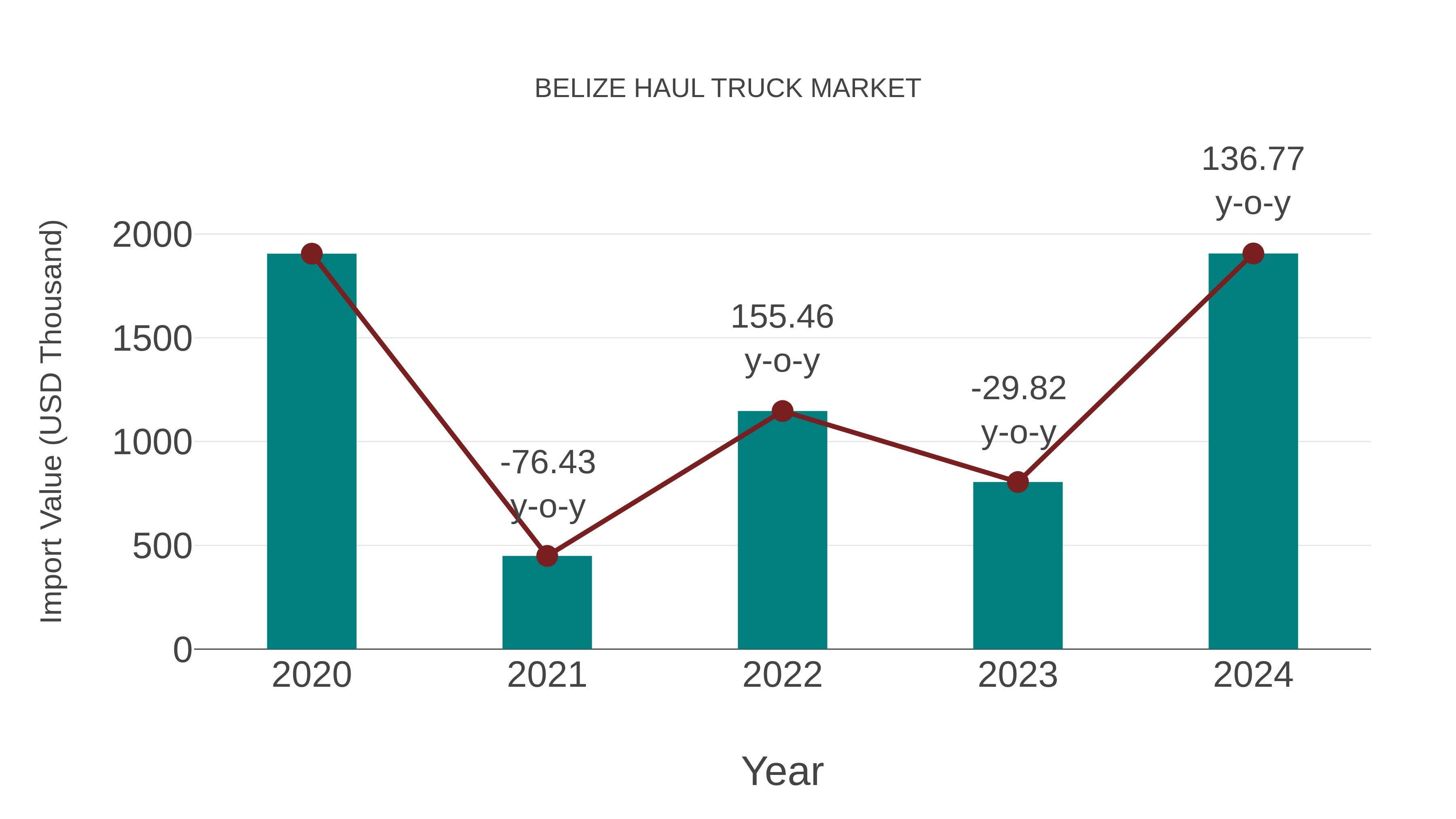 Belize Haul Truck Market: Import Trend Analysis