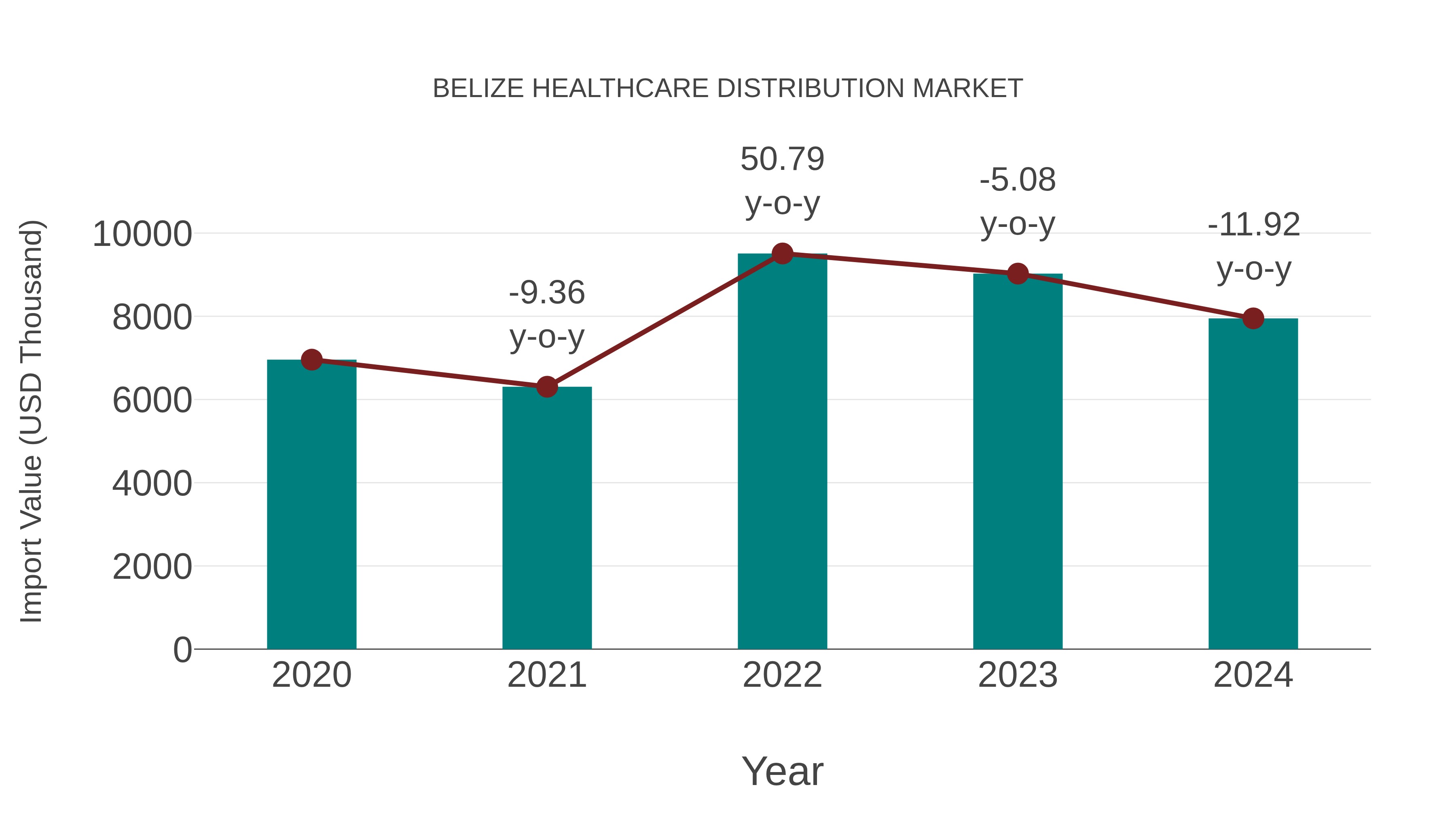 Belize Healthcare Distribution Market: Import Trend Analysis