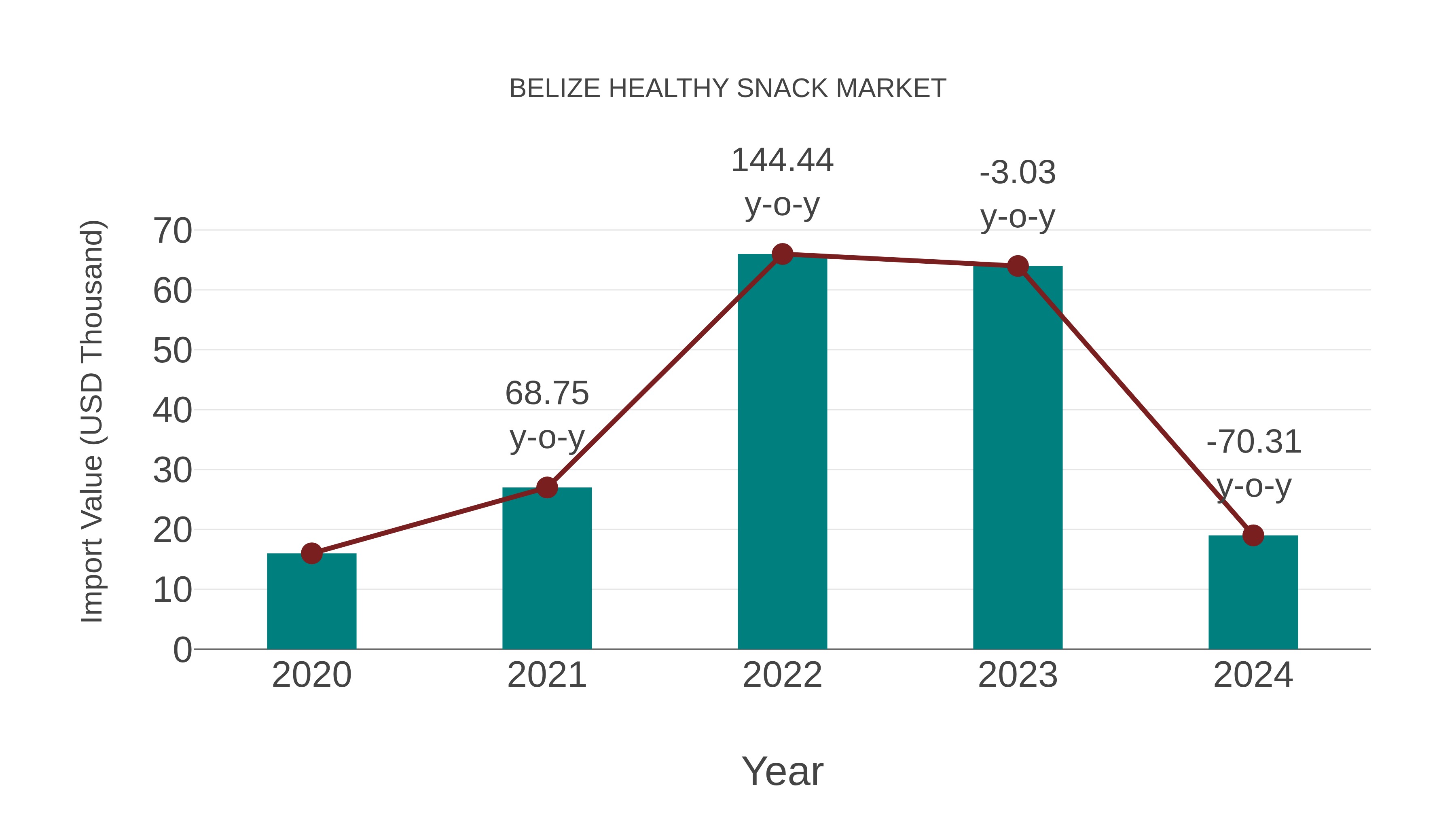  Belize Healthy Snack Market: Import Trend Analysis