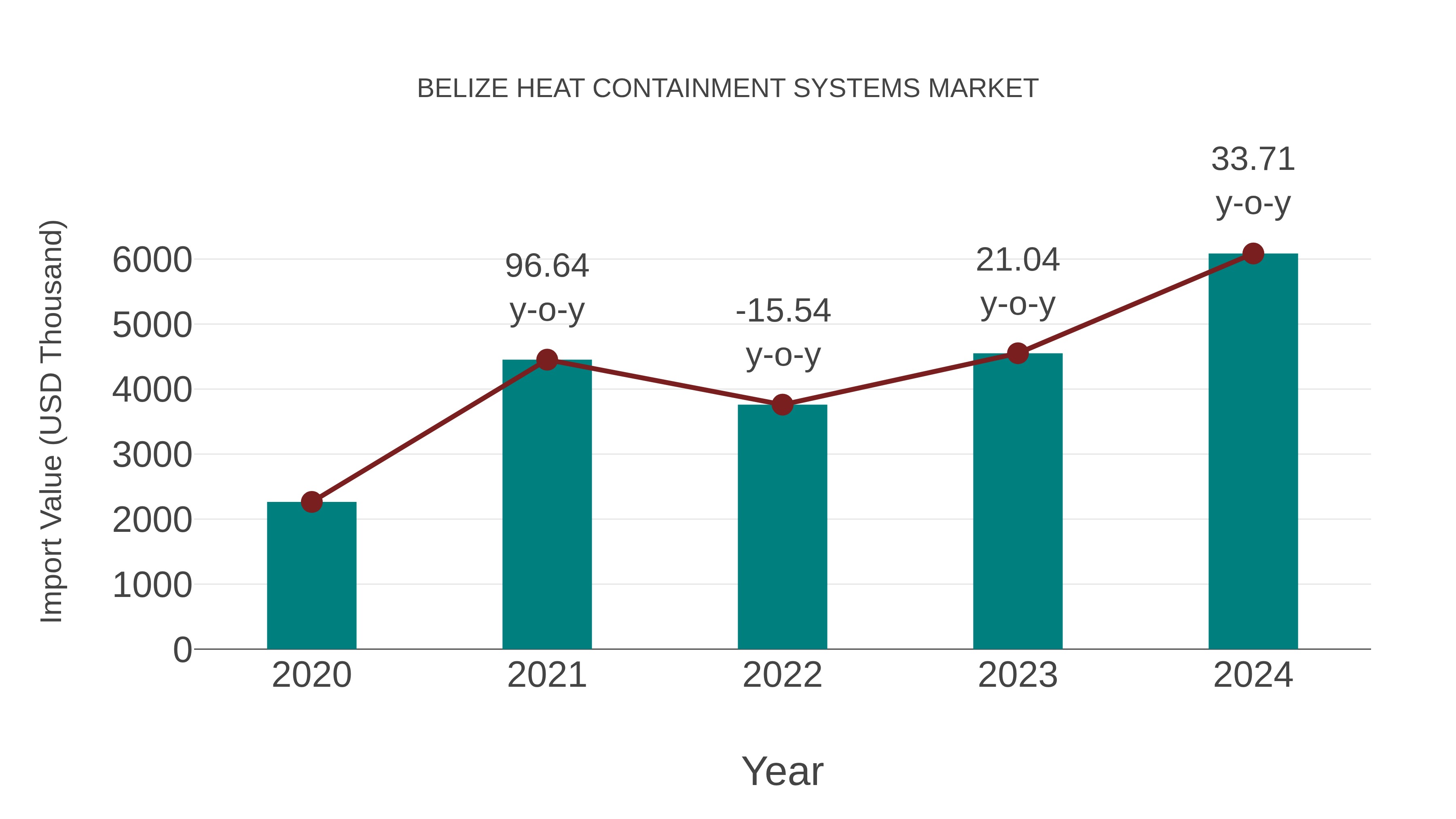  Belize Heat Containment Systems Market: Import Trend Analysis
