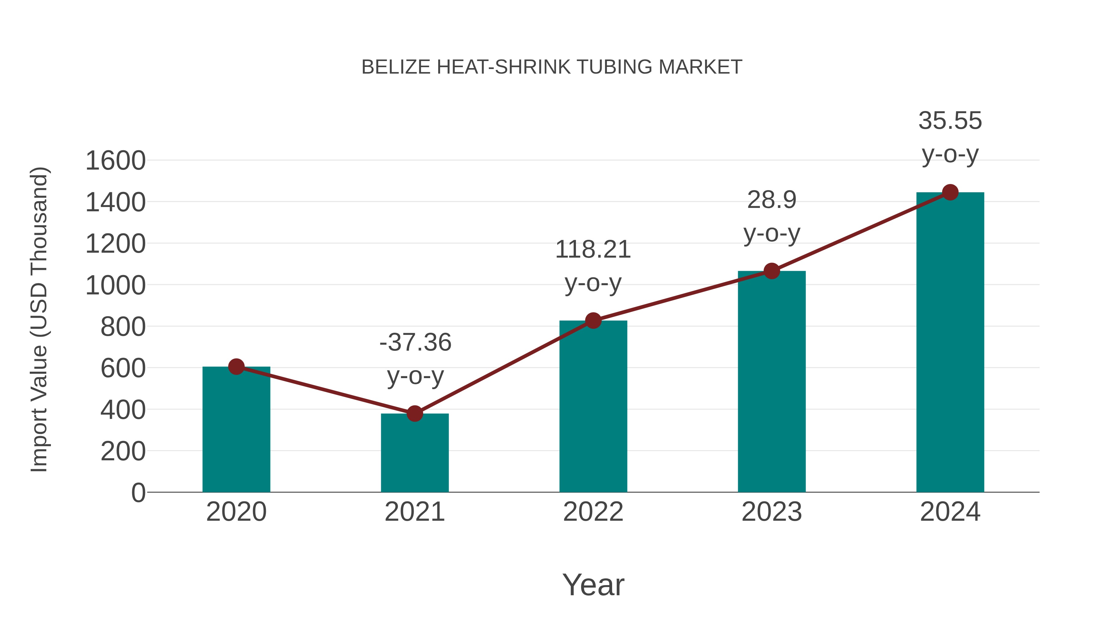 Belize Heat-shrink Tubing Market: Import Trend Analysis