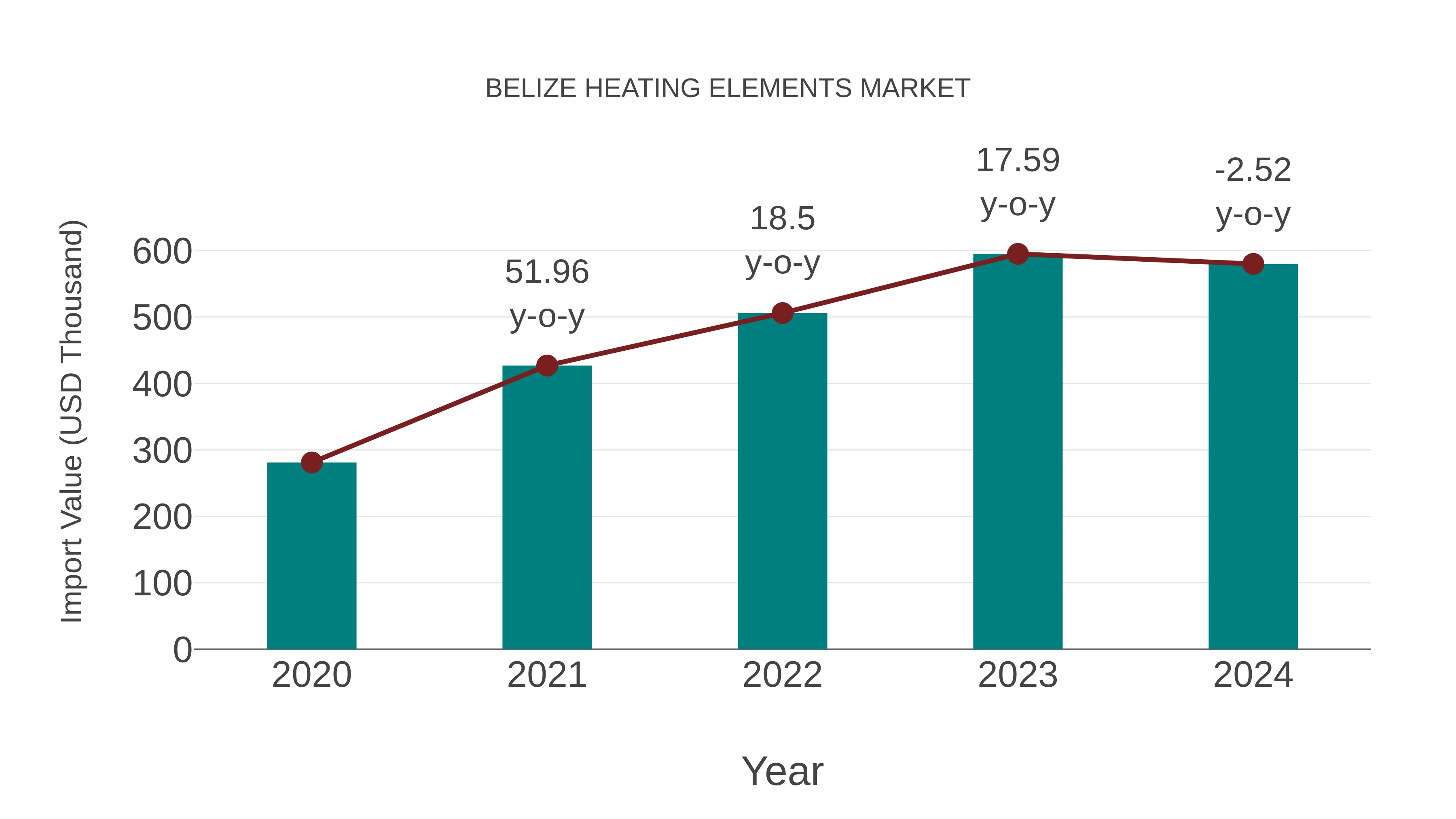 Belize Heating Elements Market: Import Trend Analysis