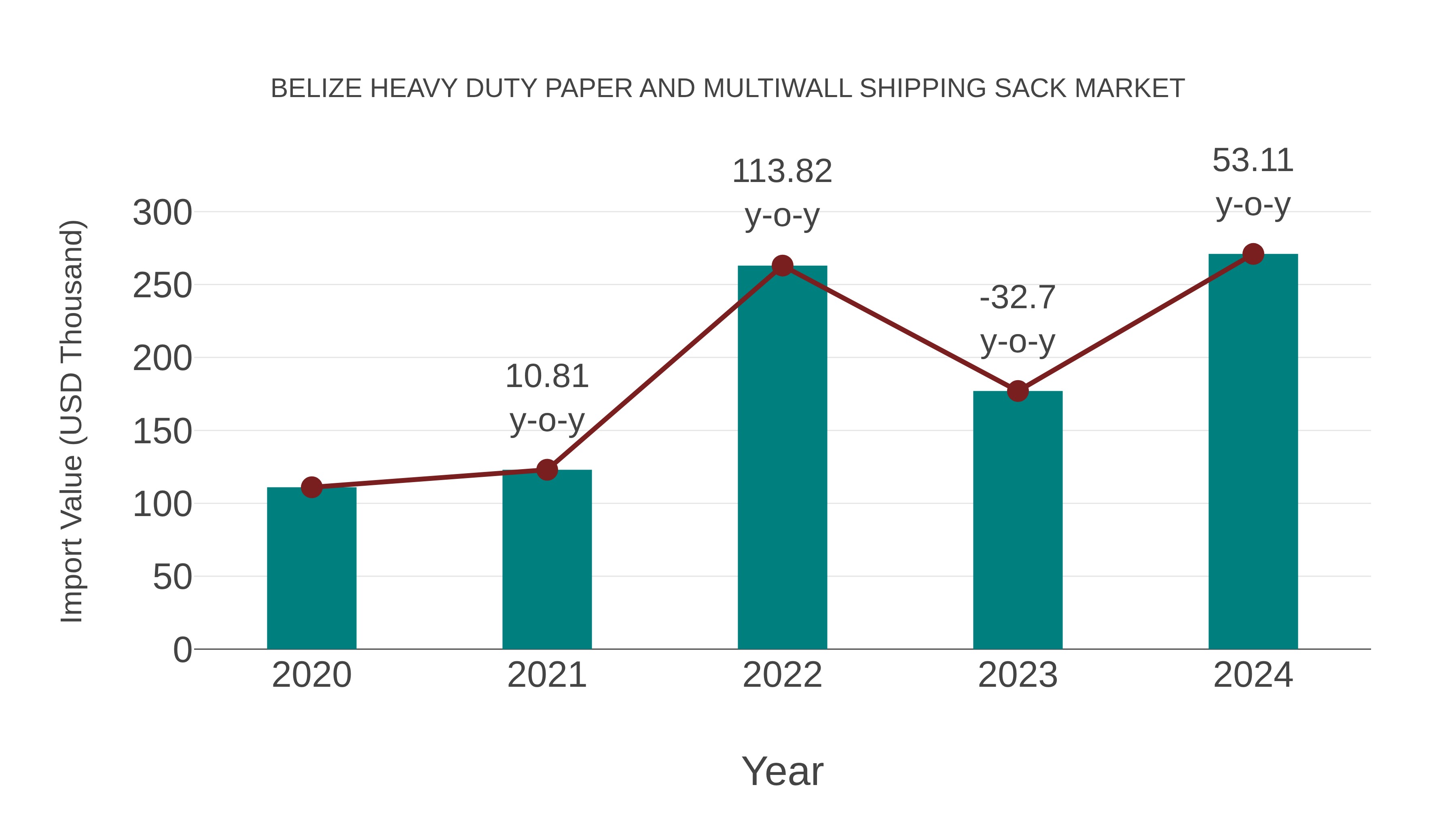 Belize Heavy Duty Paper and Multiwall Shipping Sack Market: Import Trend Analysis
