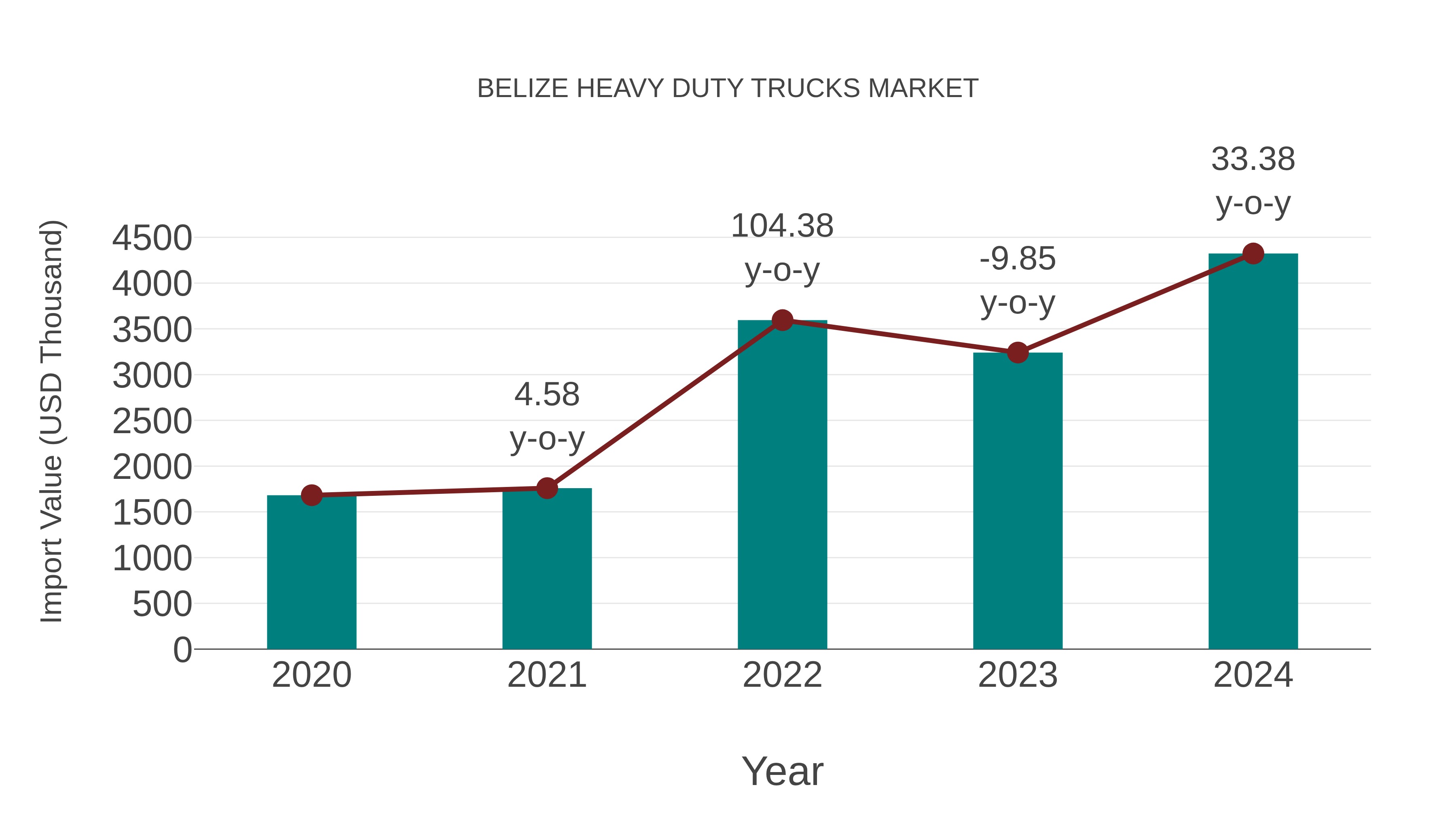 Belize Heavy Duty Trucks Market: Import Trend Analysis