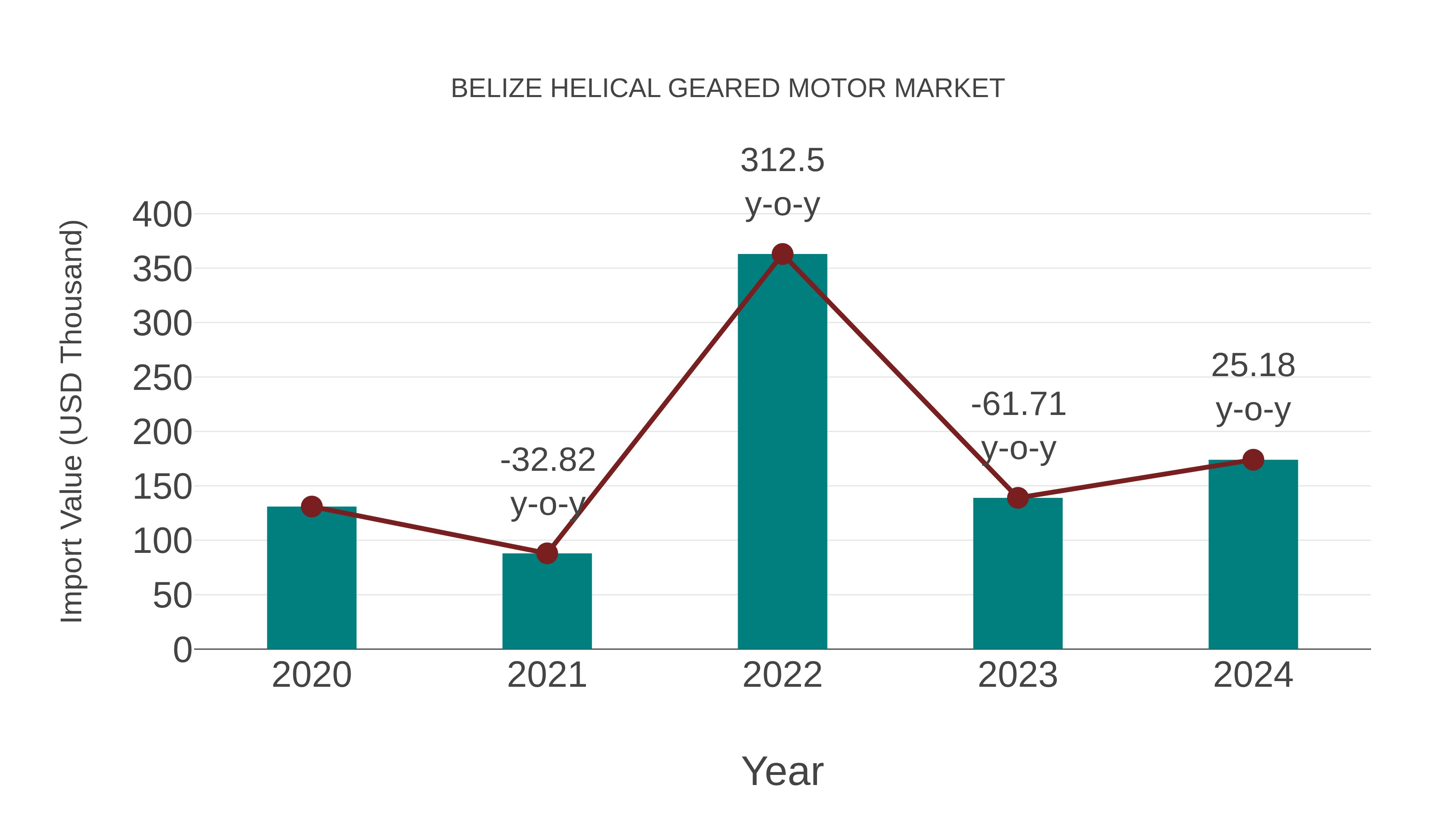  Belize Helical Geared Motor Market: Import Trend Analysis
