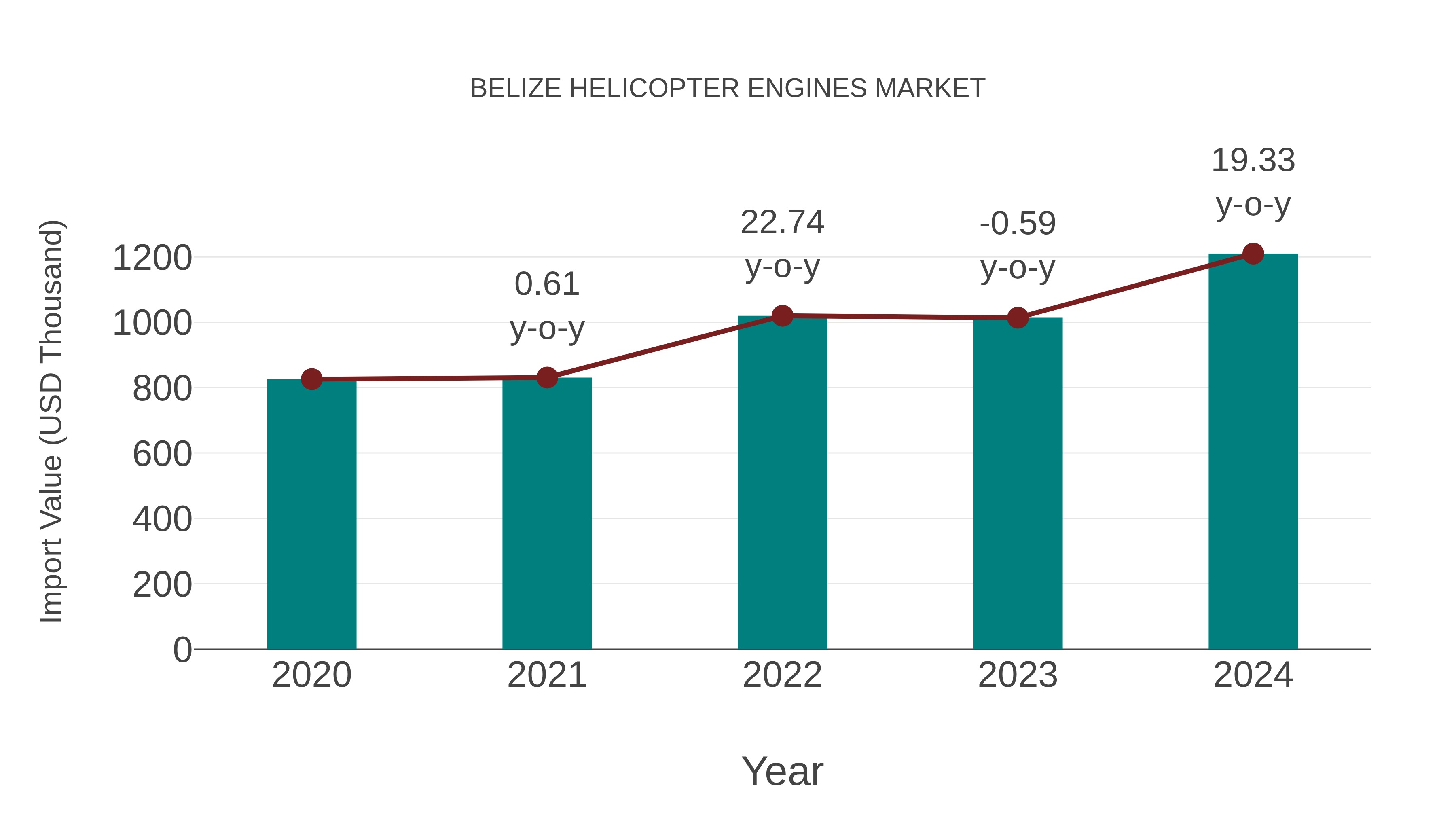  Belize Helicopter Engines Market: Import Trend Analysis