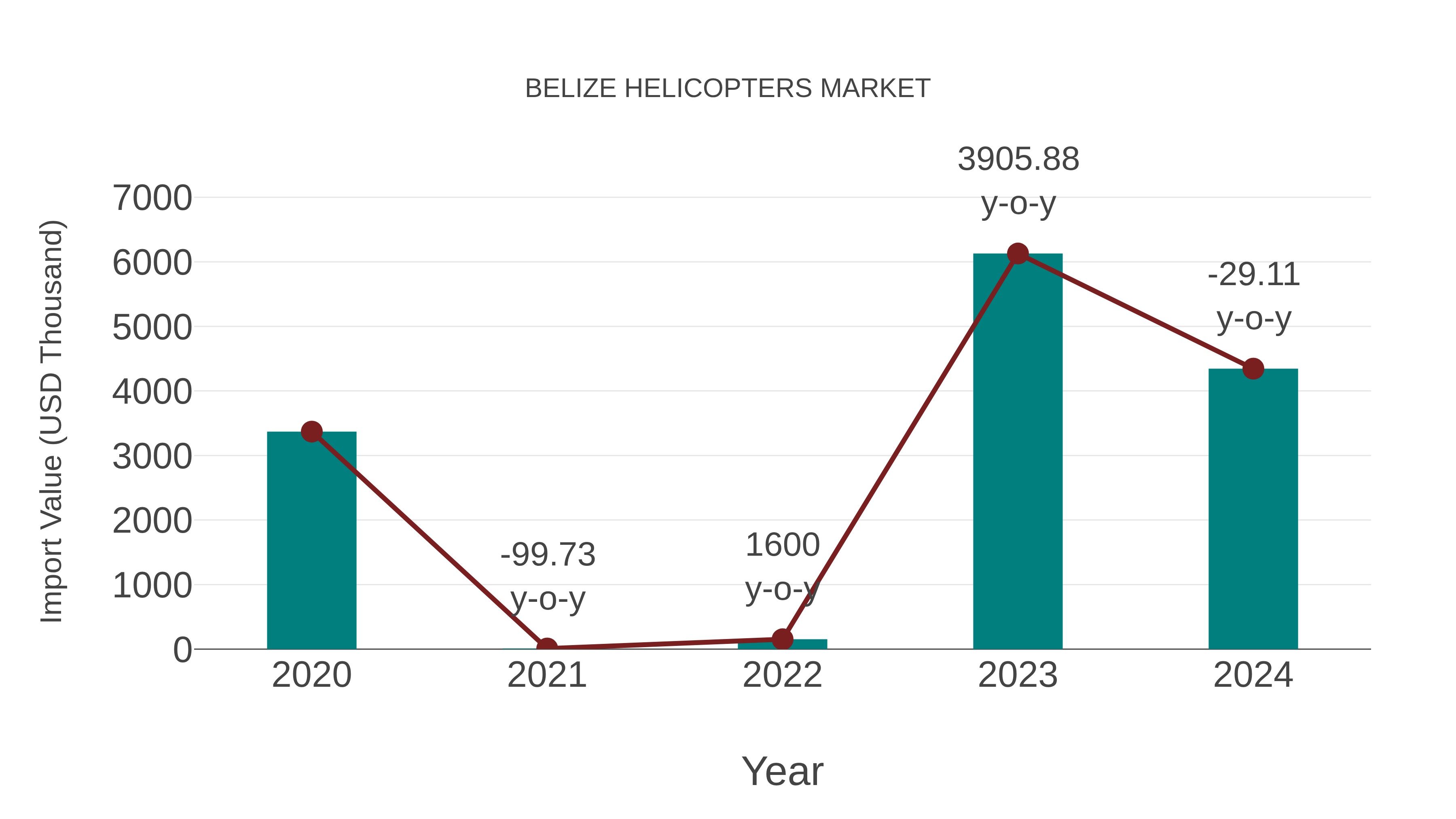  Belize Helicopters Market: Import Trend Analysis