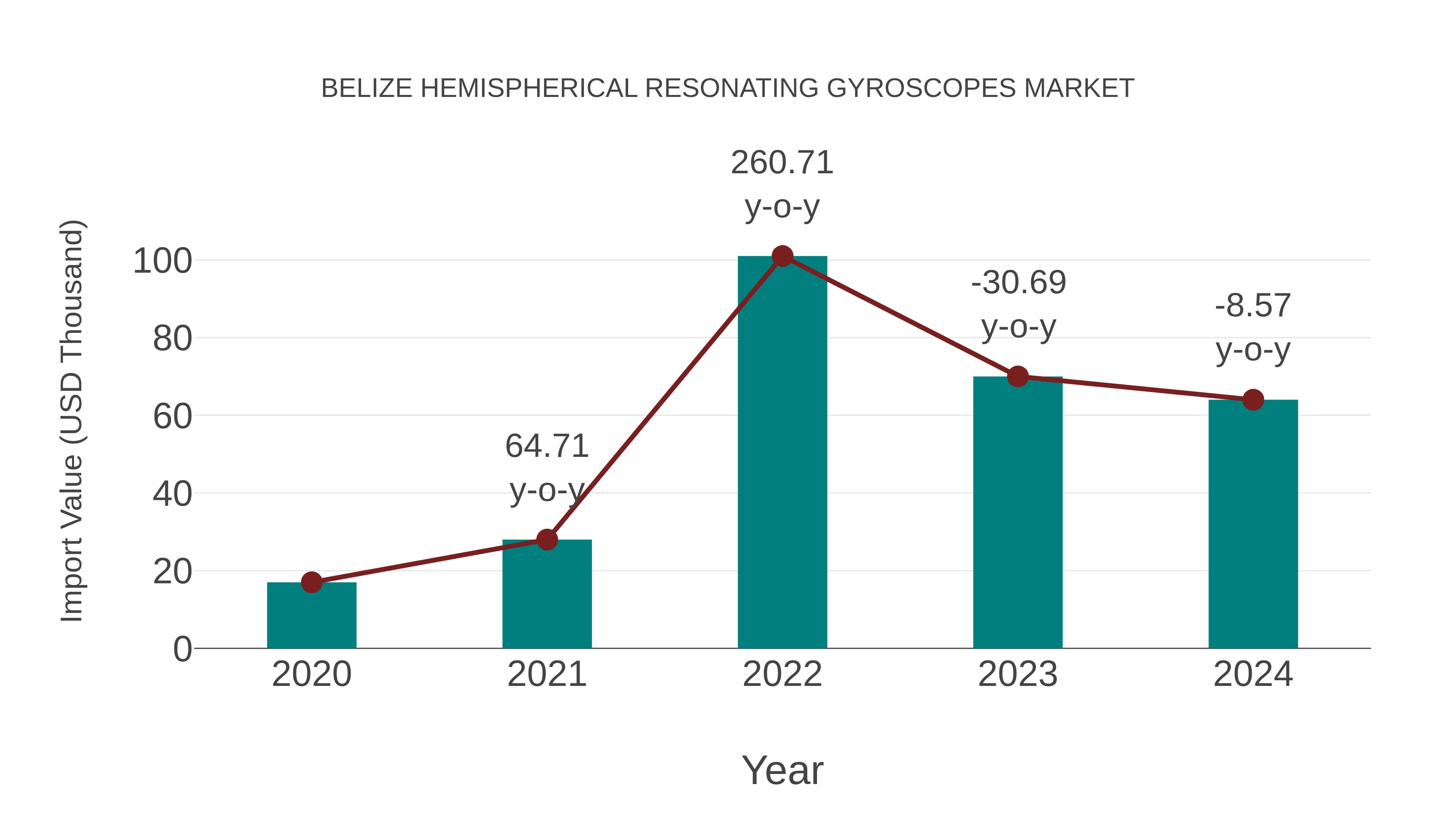  Belize Hemispherical Resonating Gyroscopes Market: Import Trend Analysis