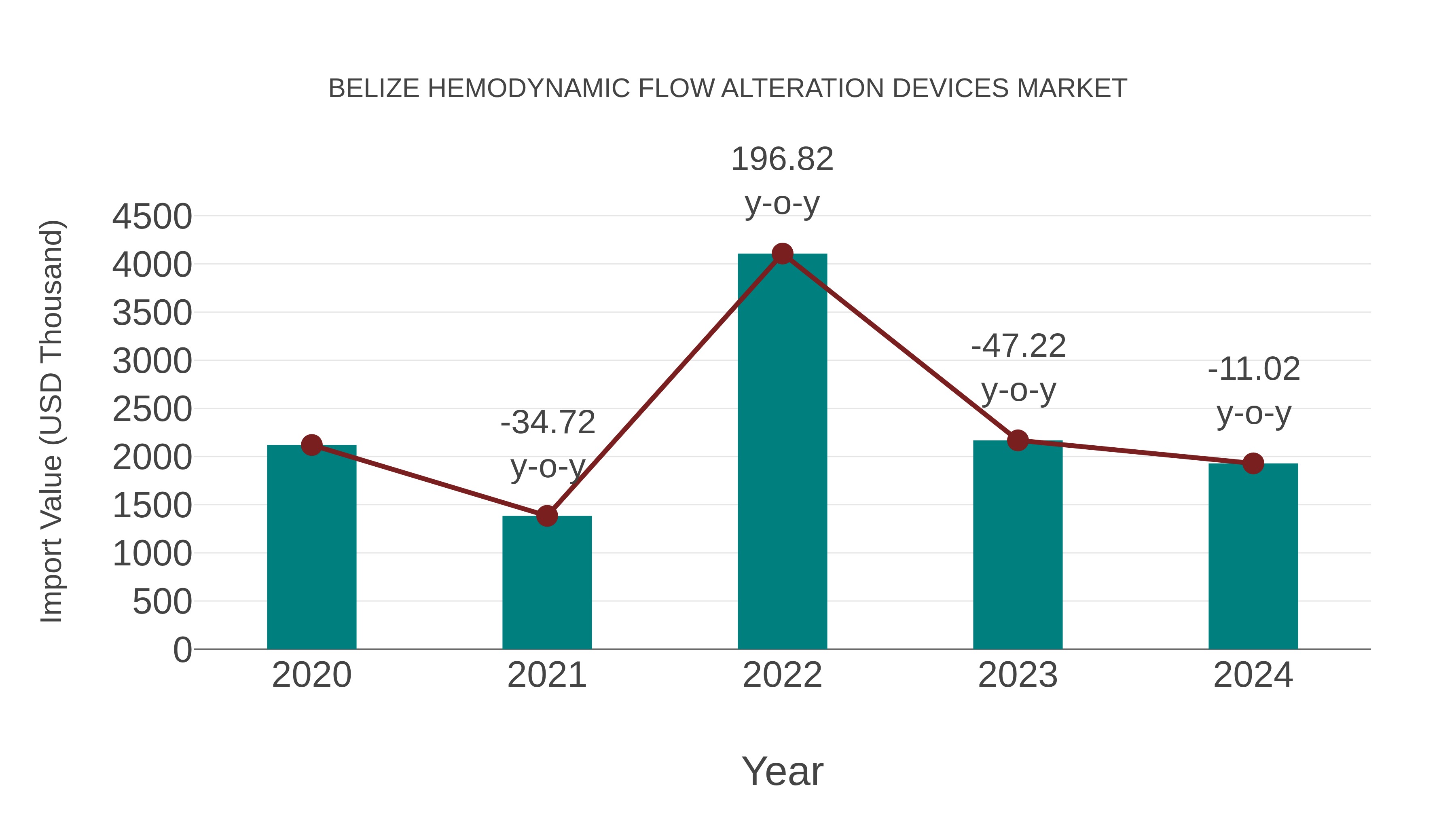  Belize Hemodynamic Flow Alteration Devices Market: Import Trend Analysis