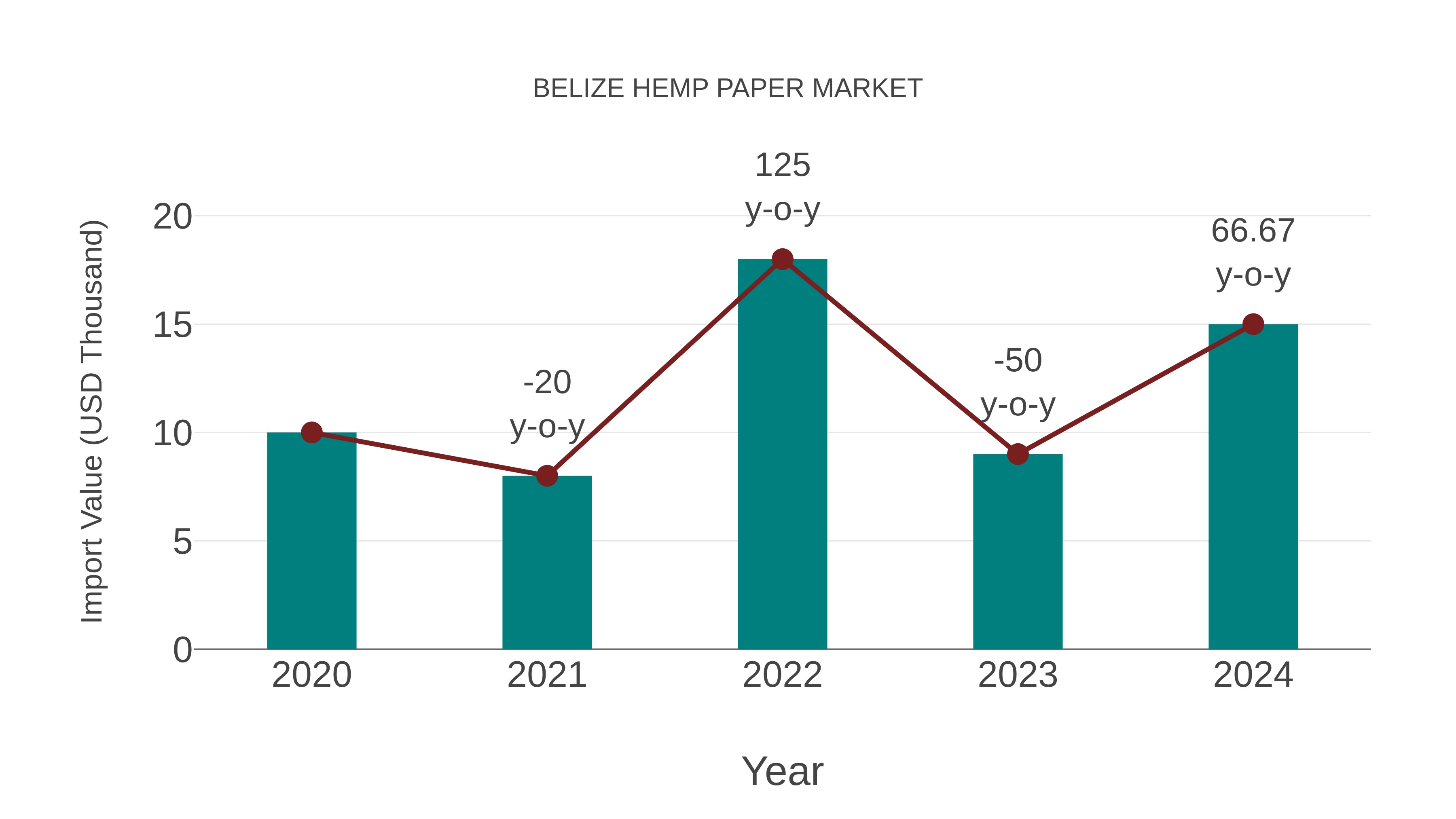  Belize Hemp Paper Market: Import Trend Analysis