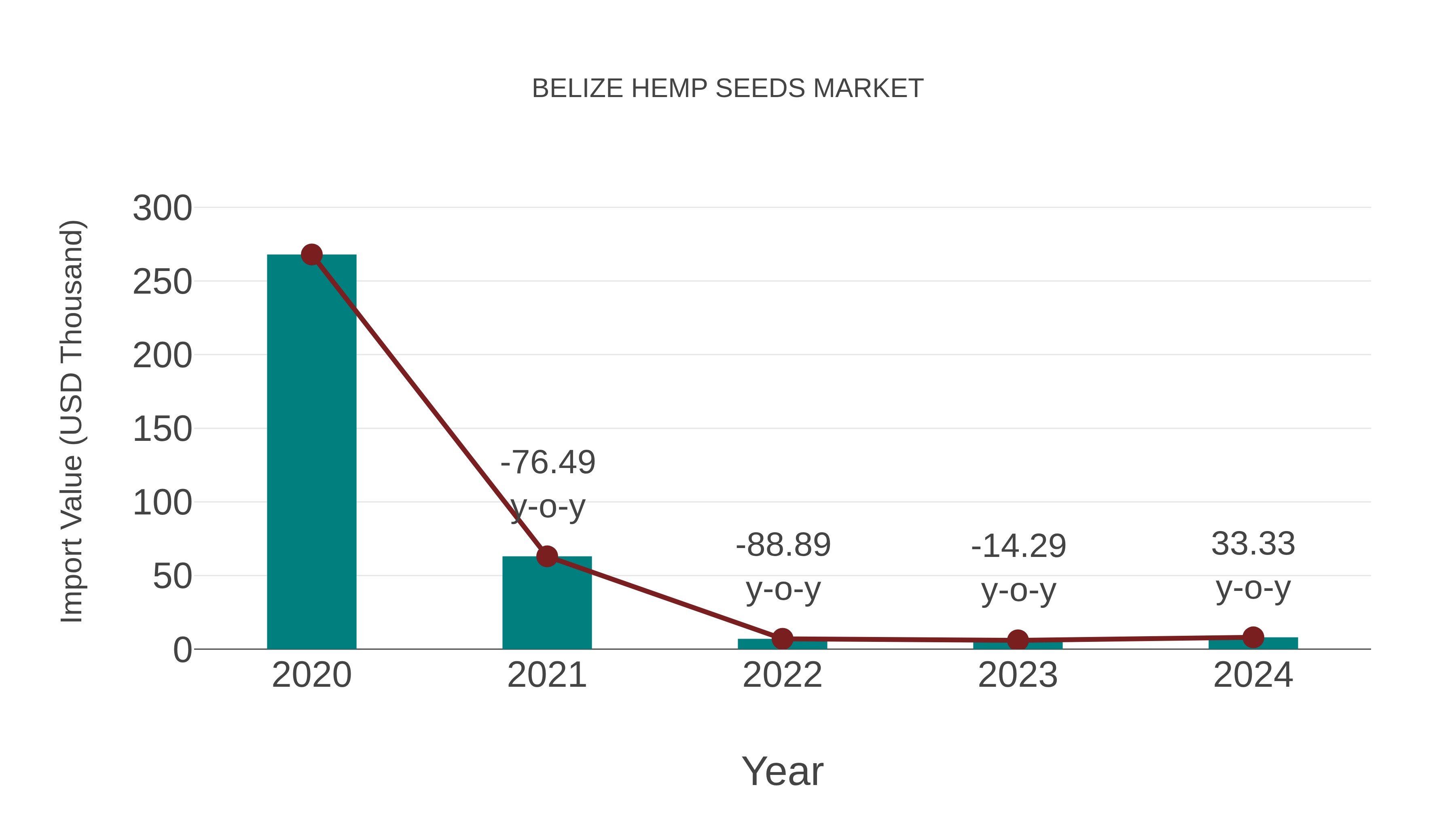 Belize Hemp Seeds Market: Import Trend Analysis