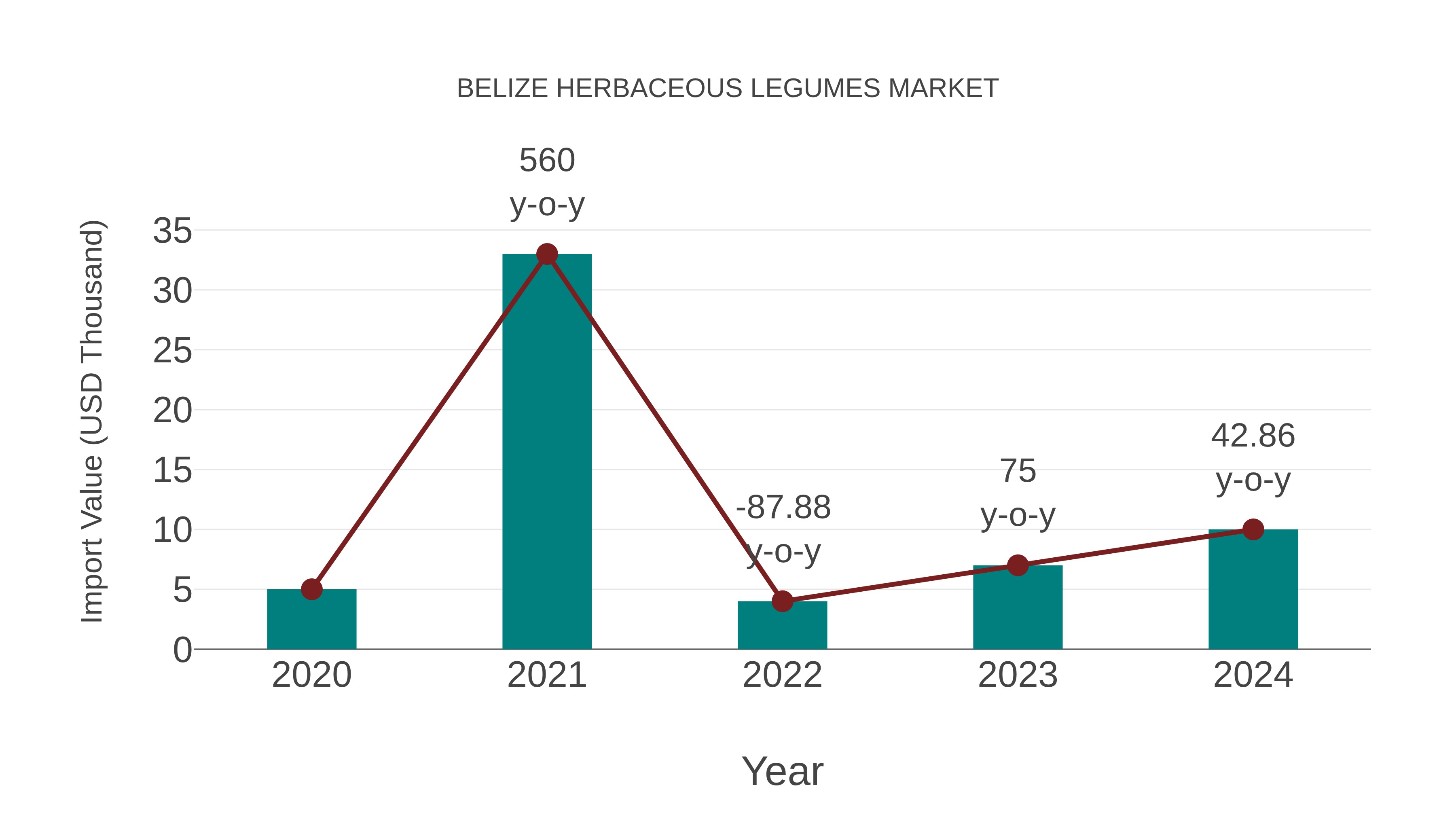 Belize Herbaceous Legumes Market: Import Trend Analysis