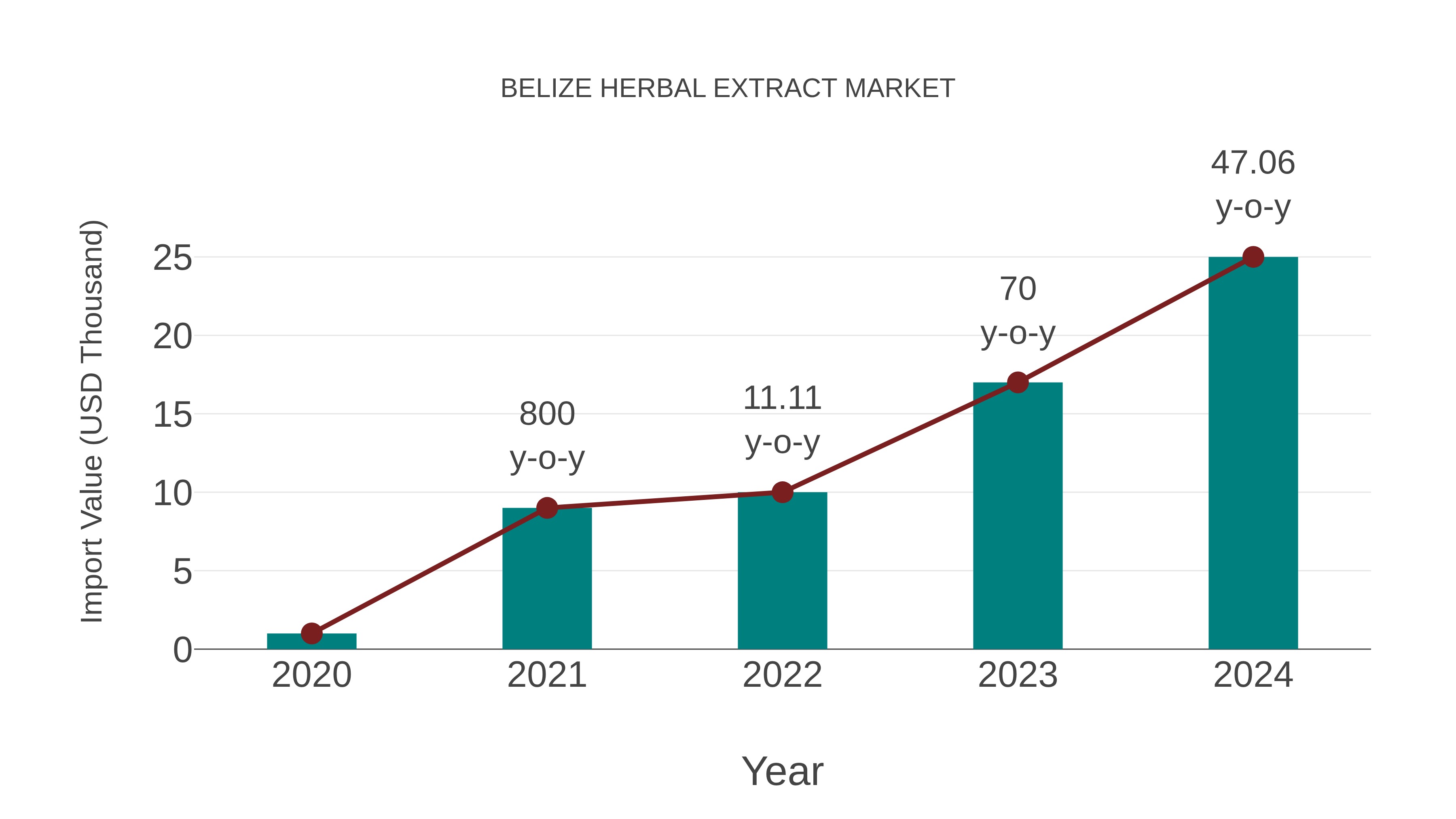  Belize Herbal Extract Market: Import Trend Analysis