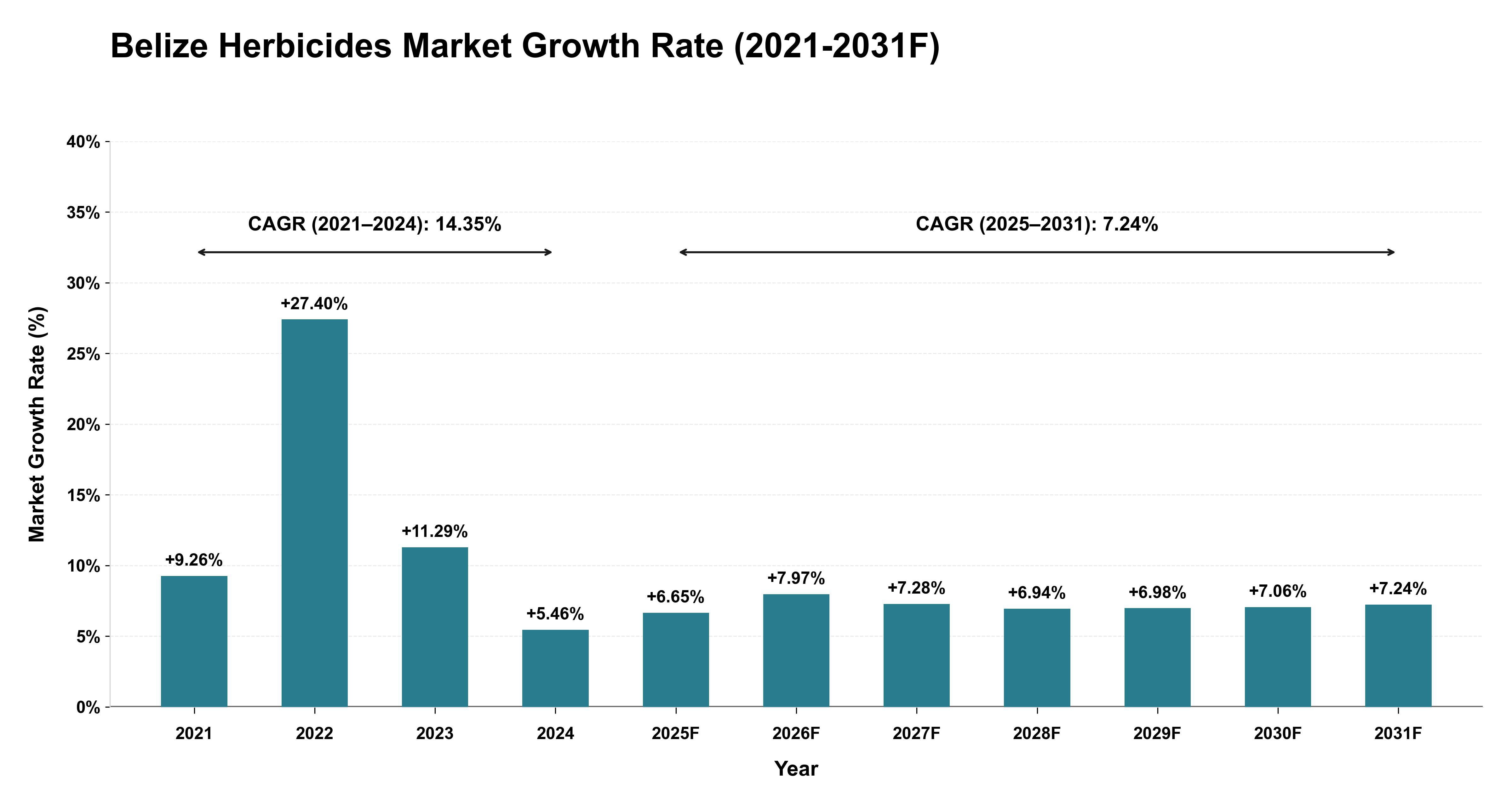 Belize Herbicides Market Year-wise Growth Rate (2021-2031F)