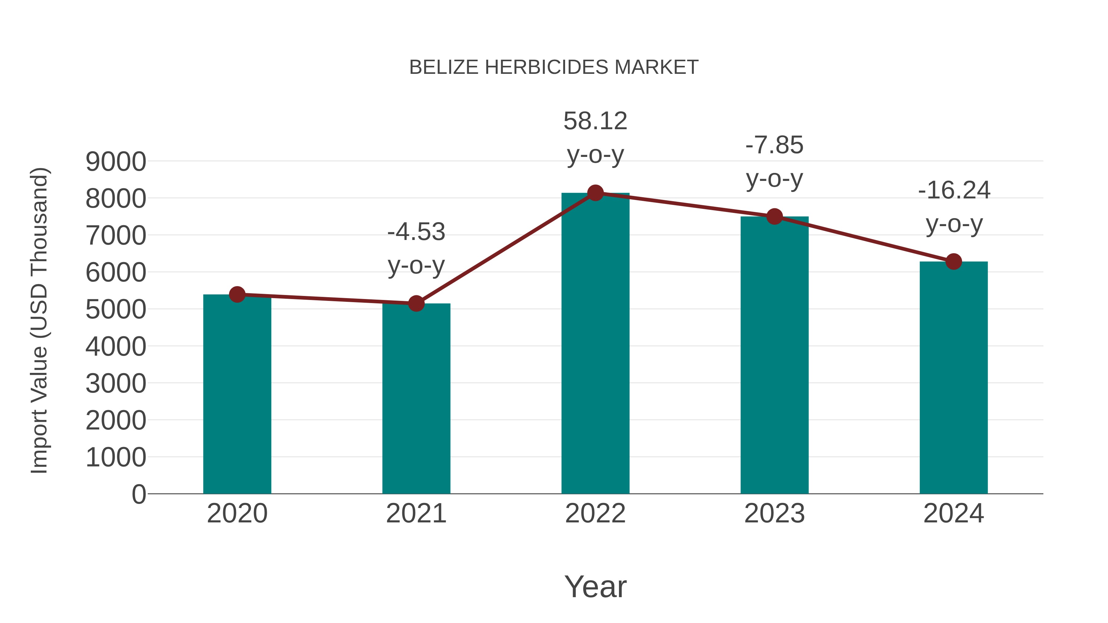  Belize Herbicides Market: Import Trend Analysis