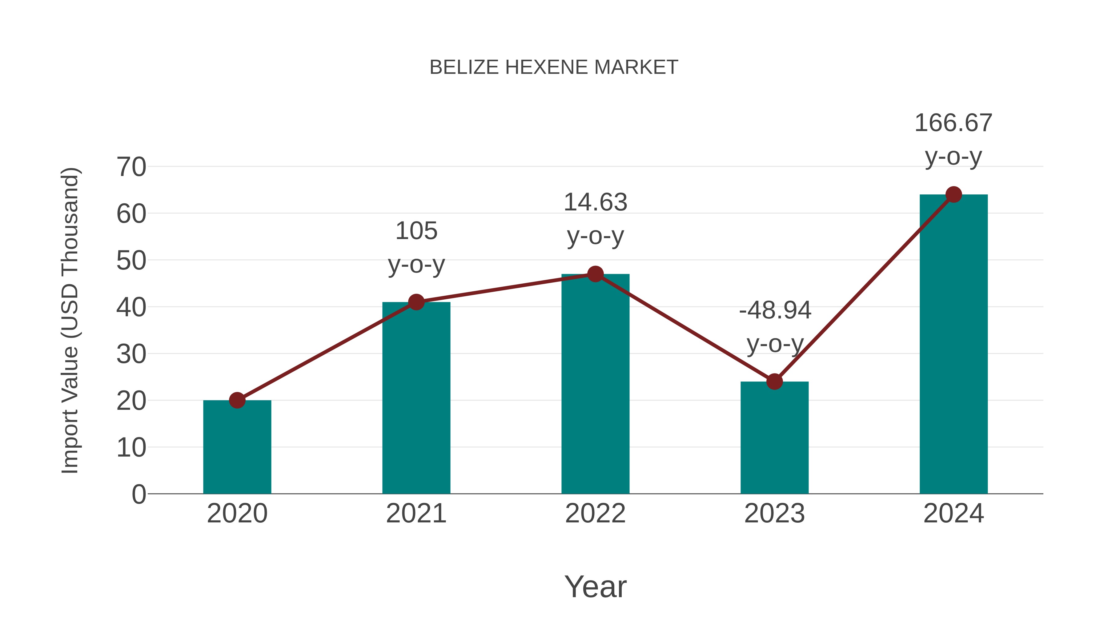  Belize Hexene Market: Import Trend Analysis