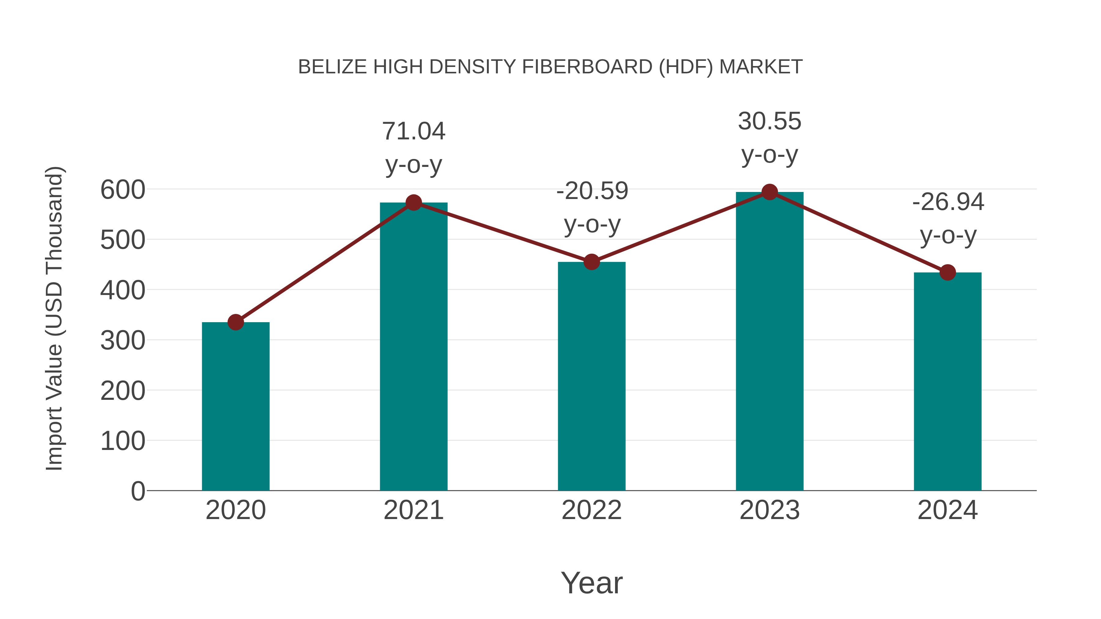  Belize High Density Fiberboard (Hdf) Market: Import Trend Analysis