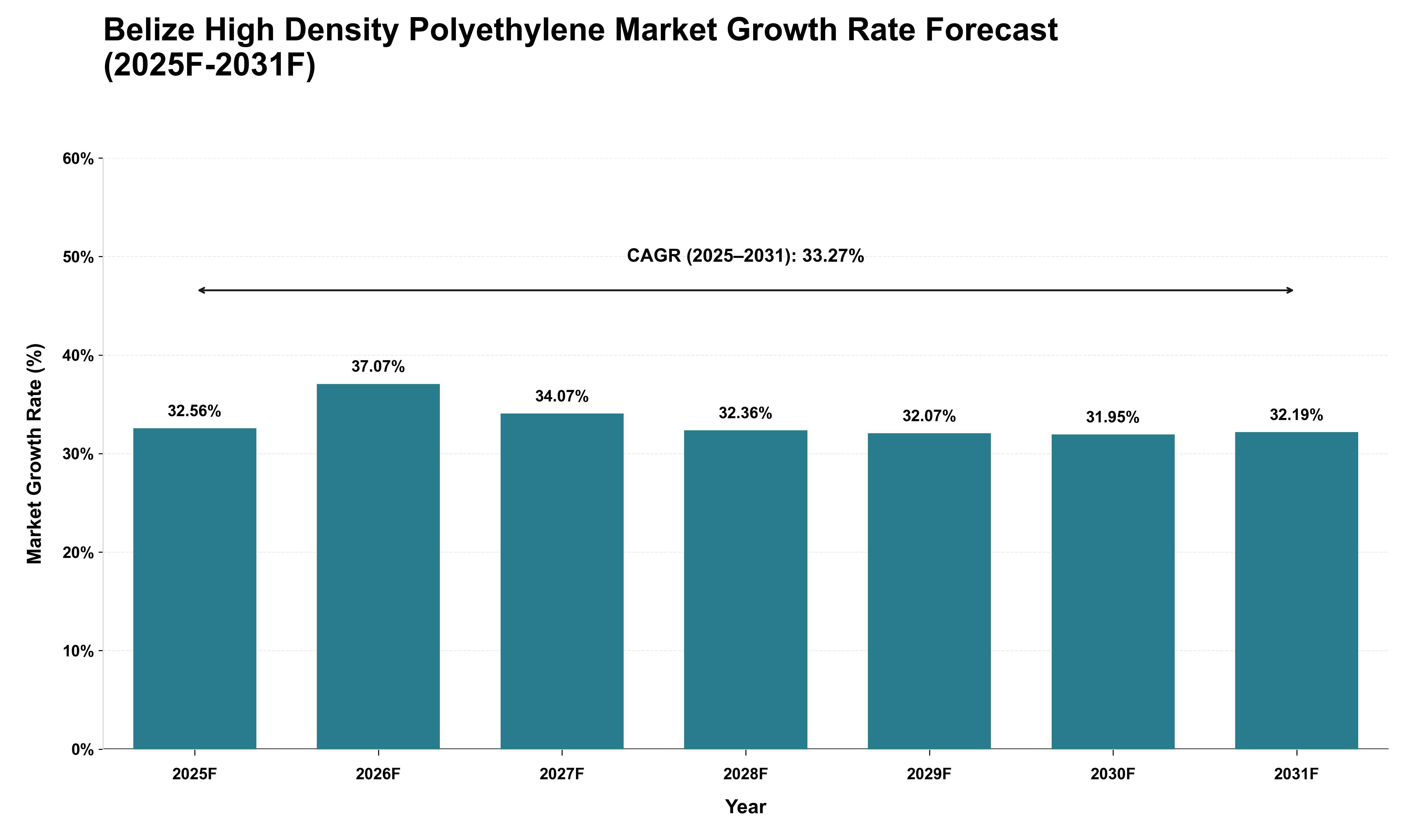 Belize High Density Polyethylene Market Growth Rate Analysis (2025 - 2031)