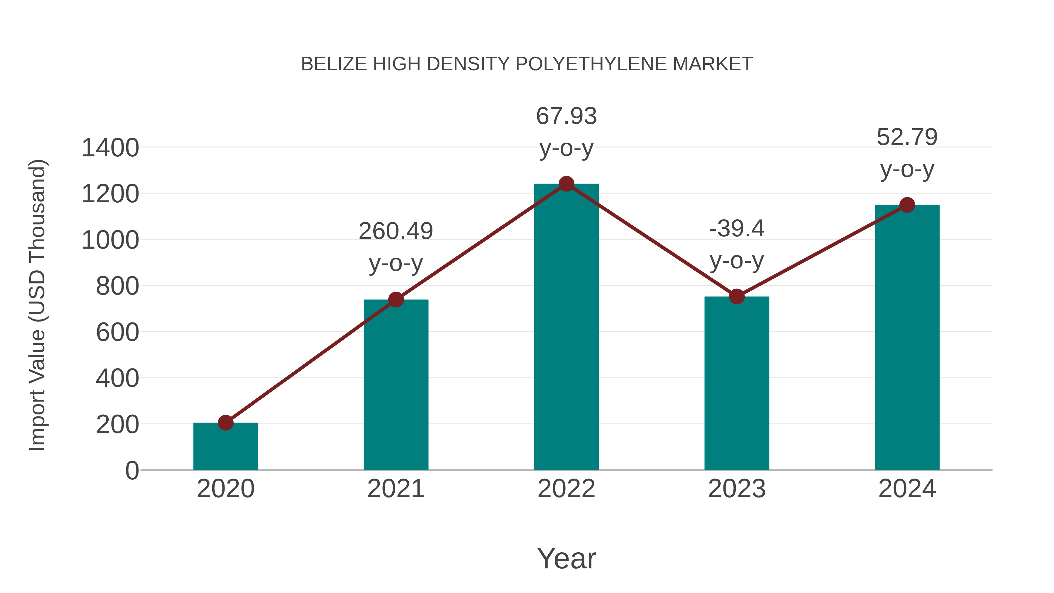  Belize High Density Polyethylene Market: Import Trend Analysis