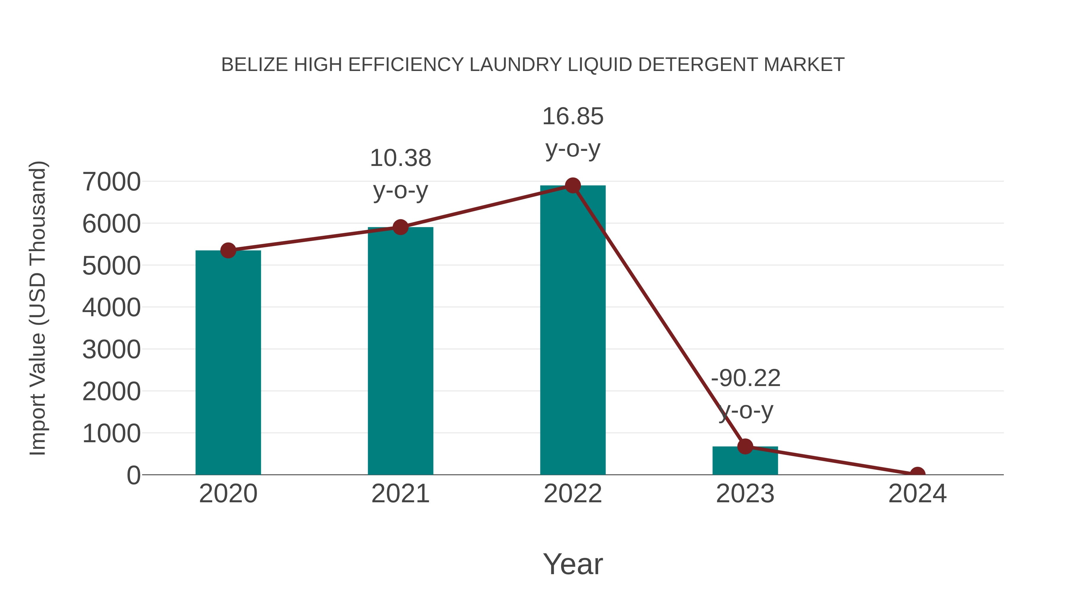 Belize High Efficiency Laundry Liquid Detergent Market: Import Trend Analysis
