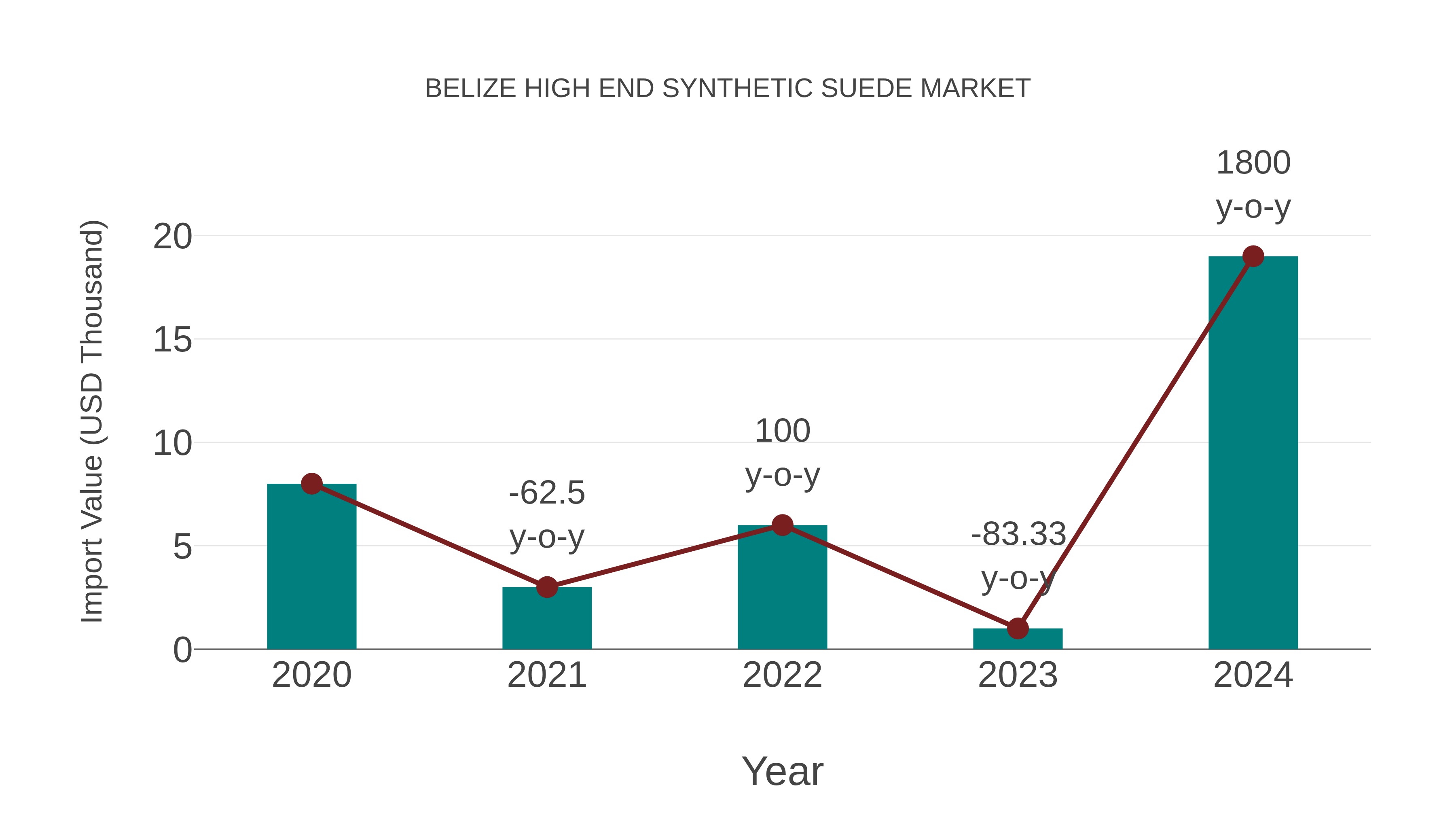  Belize High End Synthetic Suede Market: Import Trend Analysis