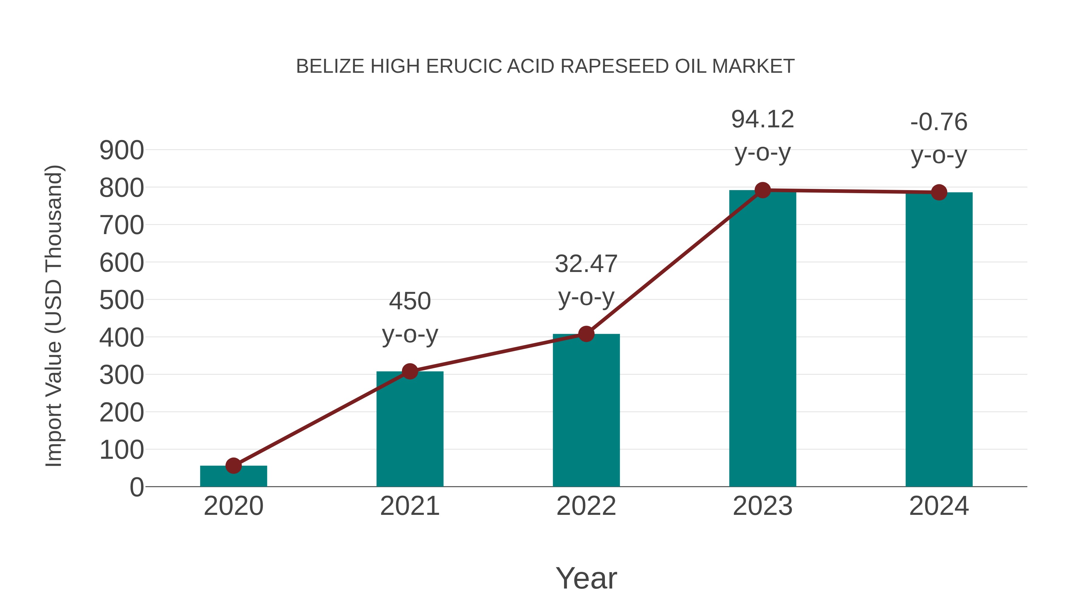 Belize High Erucic Acid Rapeseed Oil Market: Import Trend Analysis